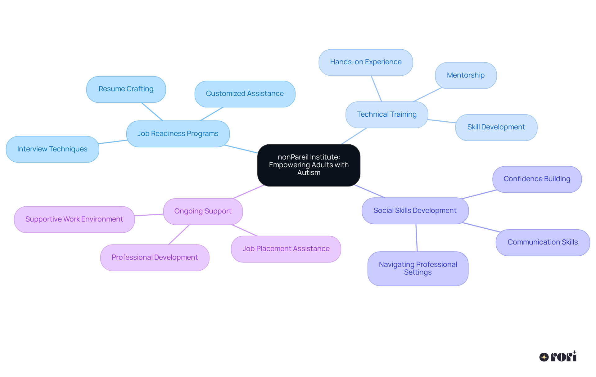The central idea represents the mission of the nonPareil Institute, with branches showing key program components. Each branch details specific areas of focus, highlighting how they come together to empower individuals with autism in their personal and professional lives.