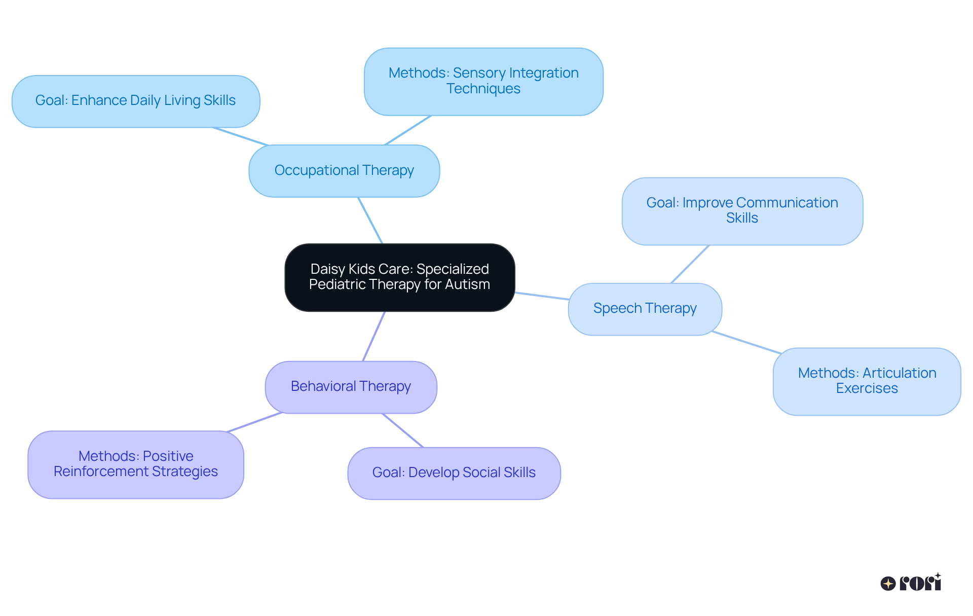 The center represents Daisy Kids Care's mission, while each branch illustrates a different type of therapy. Explore the branches to see how each therapy supports children with autism and their unique needs.