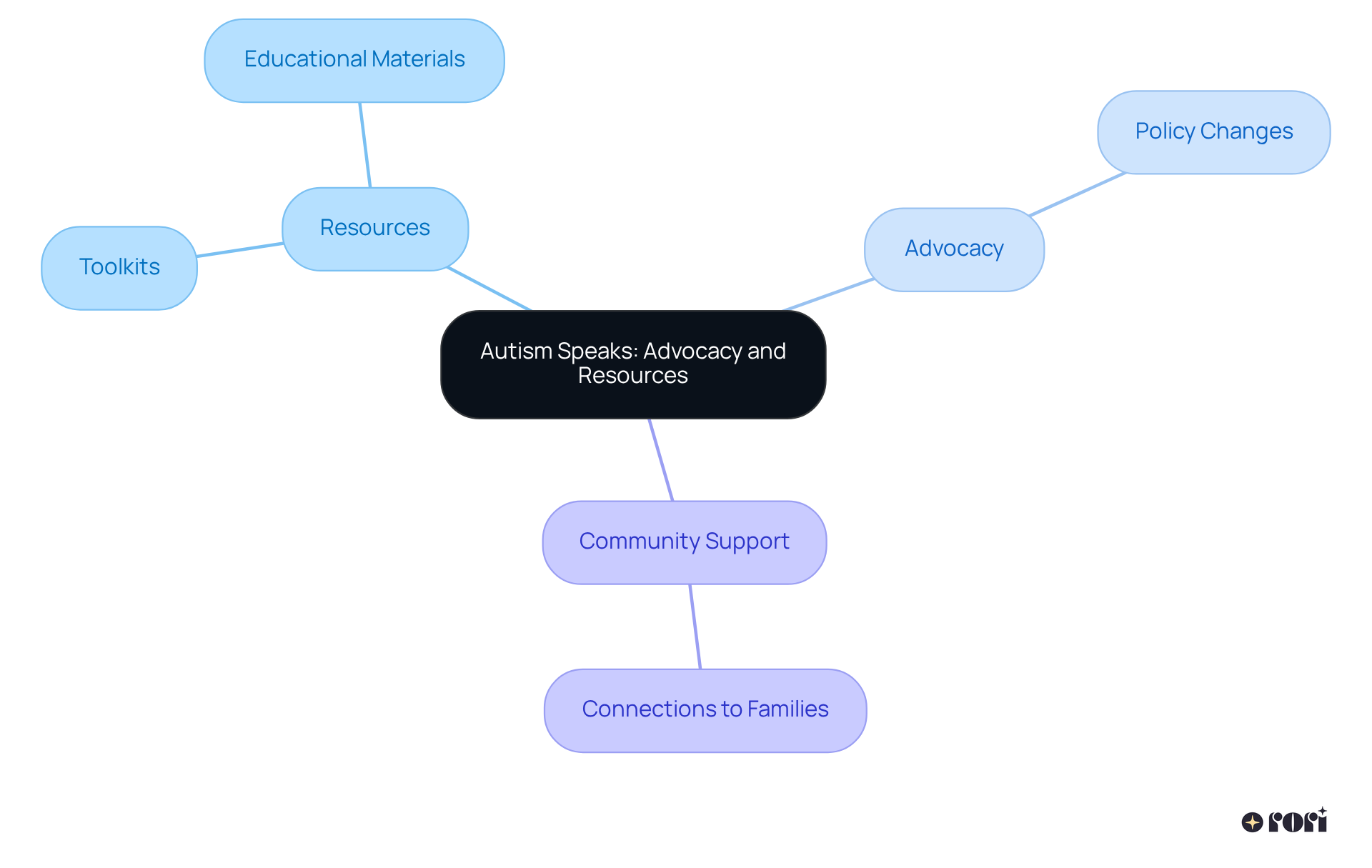 The central node represents Autism Speaks, while the branches show different areas of focus — each branch leads to specific resources and advocacy efforts designed to support individuals on the spectrum and their caregivers.