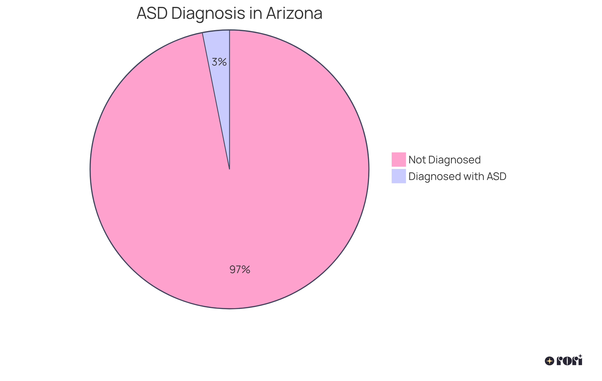 The blue segment shows the percentage of kids diagnosed with ASD, while the gray segment represents those who are not diagnosed. This visual helps illustrate the need for autism services in Arizona.