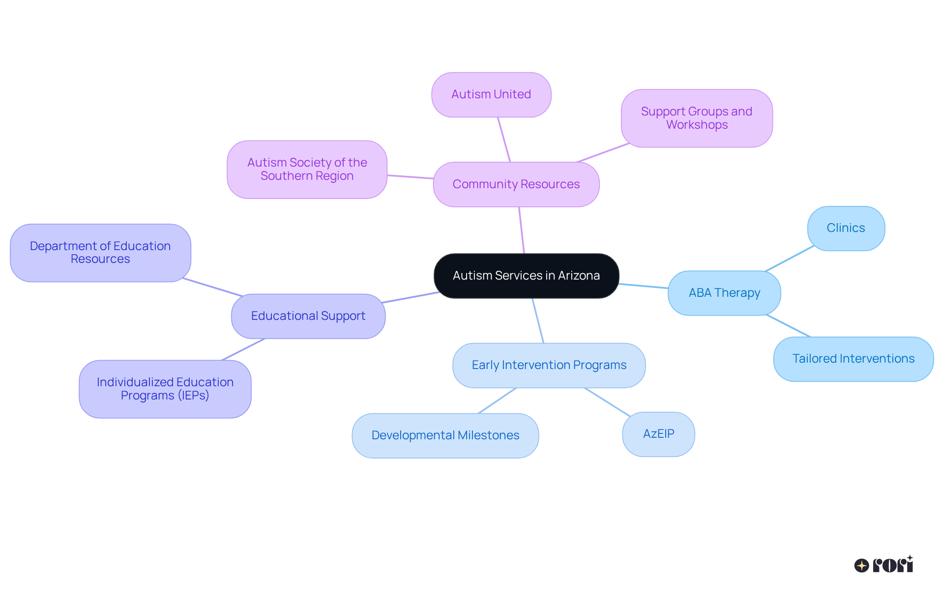 This mindmap starts with autism services at the center, branching out to show different categories and specific services available. Each branch leads you to explore more about that particular service.