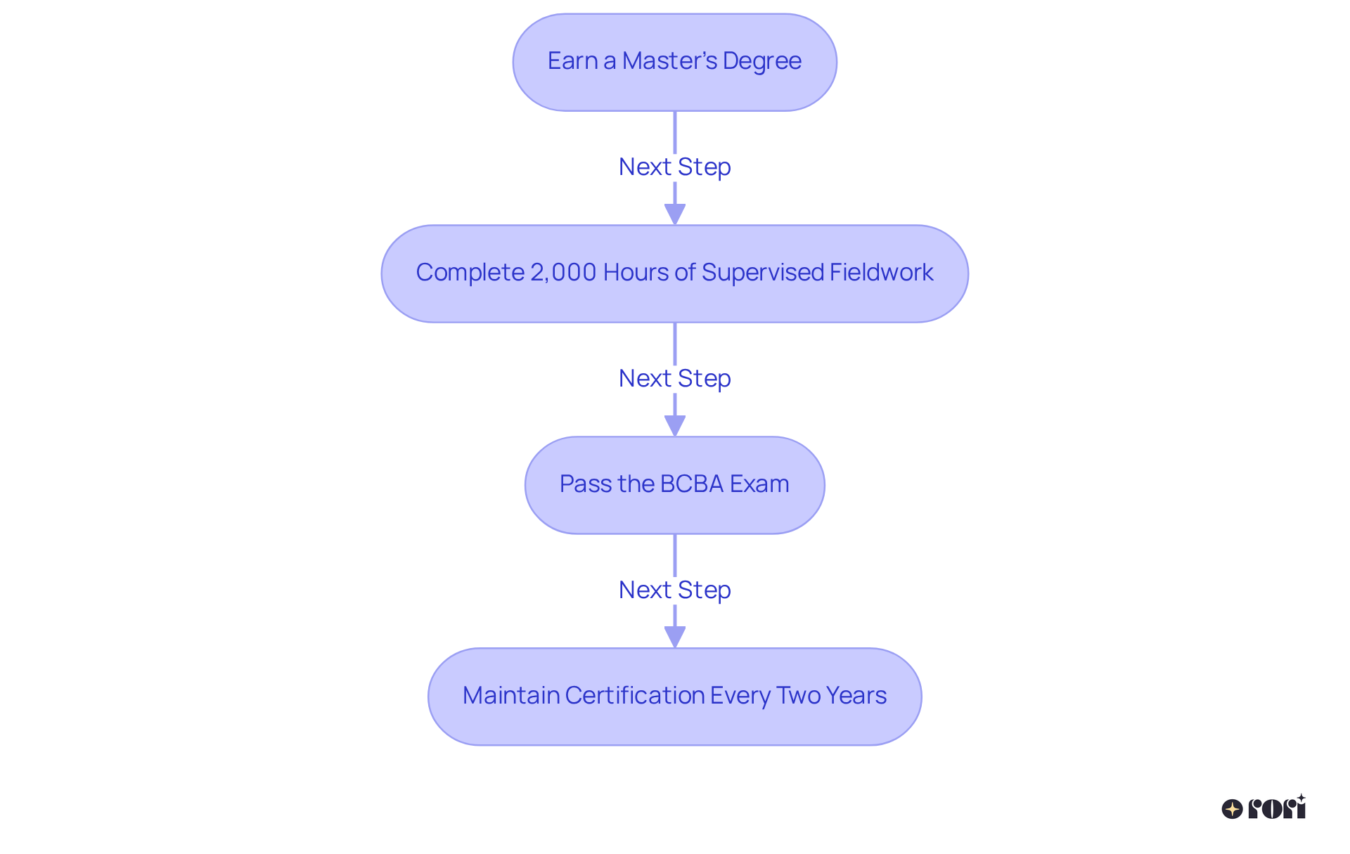 Each block represents a crucial step in your journey to BCBA certification, from education to field experience and maintaining your credentials. Follow the arrows to see how each step leads to the next!