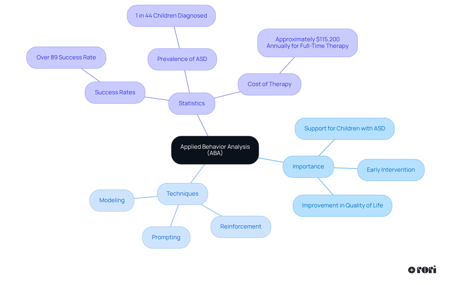 The central node represents ABA, while branches show its importance, techniques, and statistics. Explore each branch to understand how they relate to ABA and its impact on children with autism.
