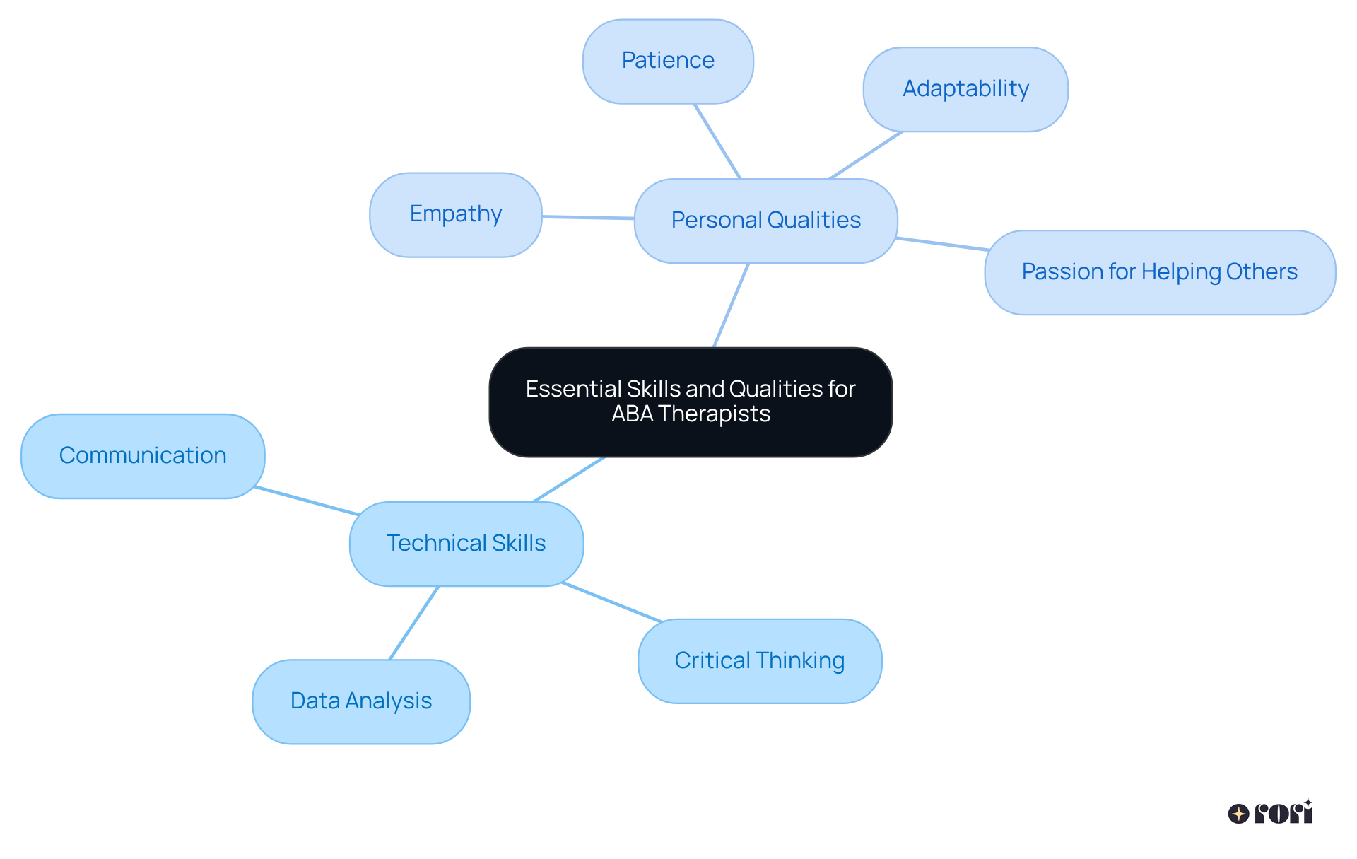 The center represents the core topic of ABA therapist skills. Each branch shows different categories of skills, while the sub-branches provide specific traits or skills within those categories. This helps you understand the holistic approach needed in this profession.