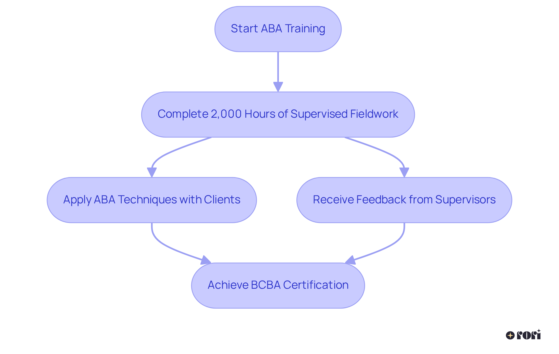 Each box represents a key step in the ABA training process, showing how supervised experience leads to certification and professional growth. Follow the arrows to understand how each stage connects.