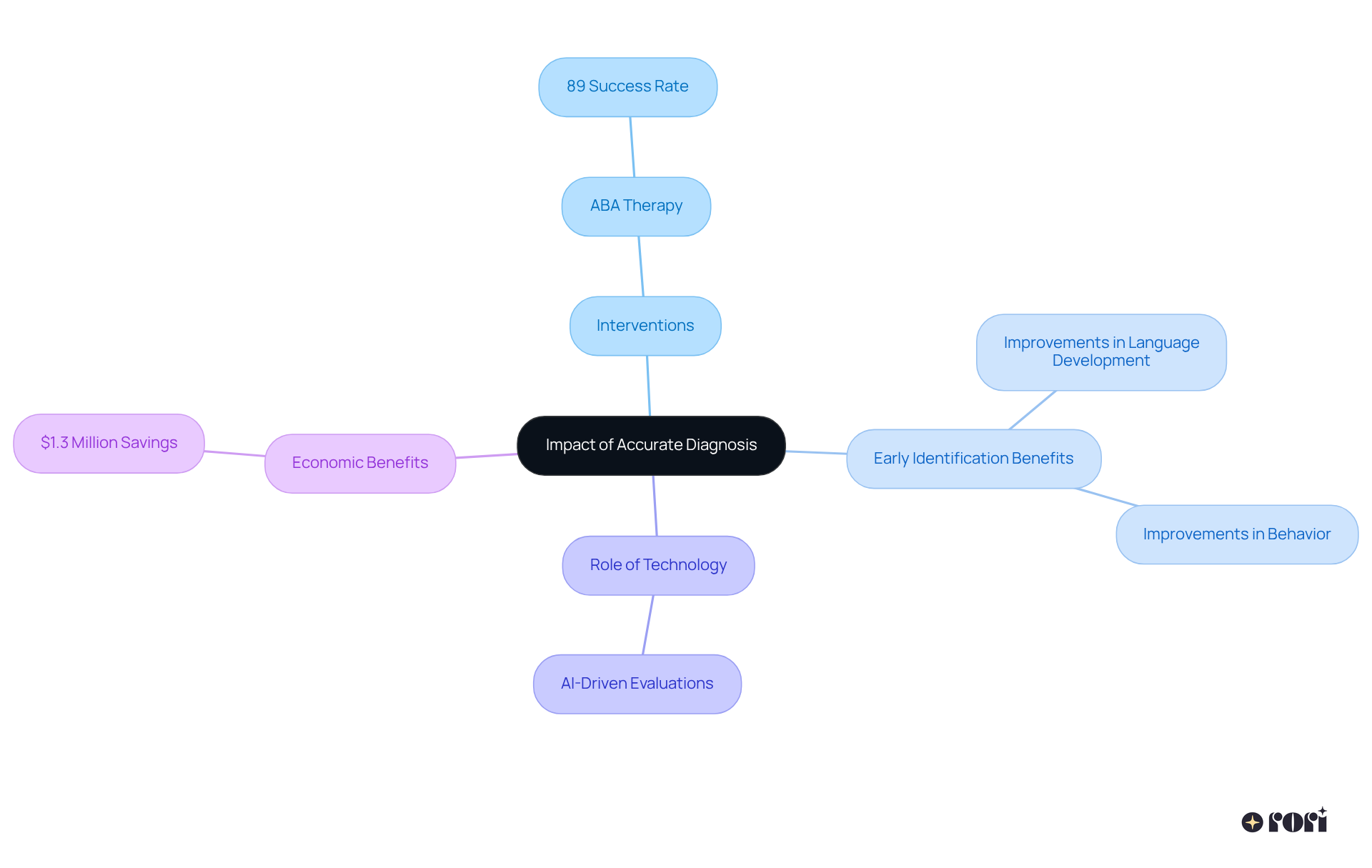 The central node represents the main topic, with branches showing various impacts. Each branch highlights a different aspect of how accurate diagnosis aids in treatment and support, making it easier to understand the connections.