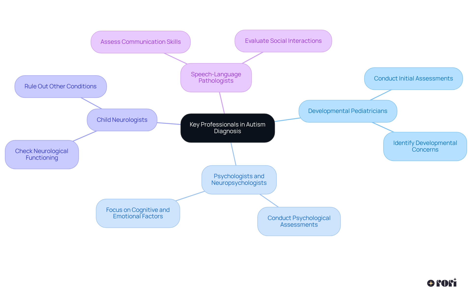 The central node represents the overall topic, while each branch shows a different professional's role in diagnosing autism. The sub-branches give additional details about what each professional does, making it clear how they all work together.