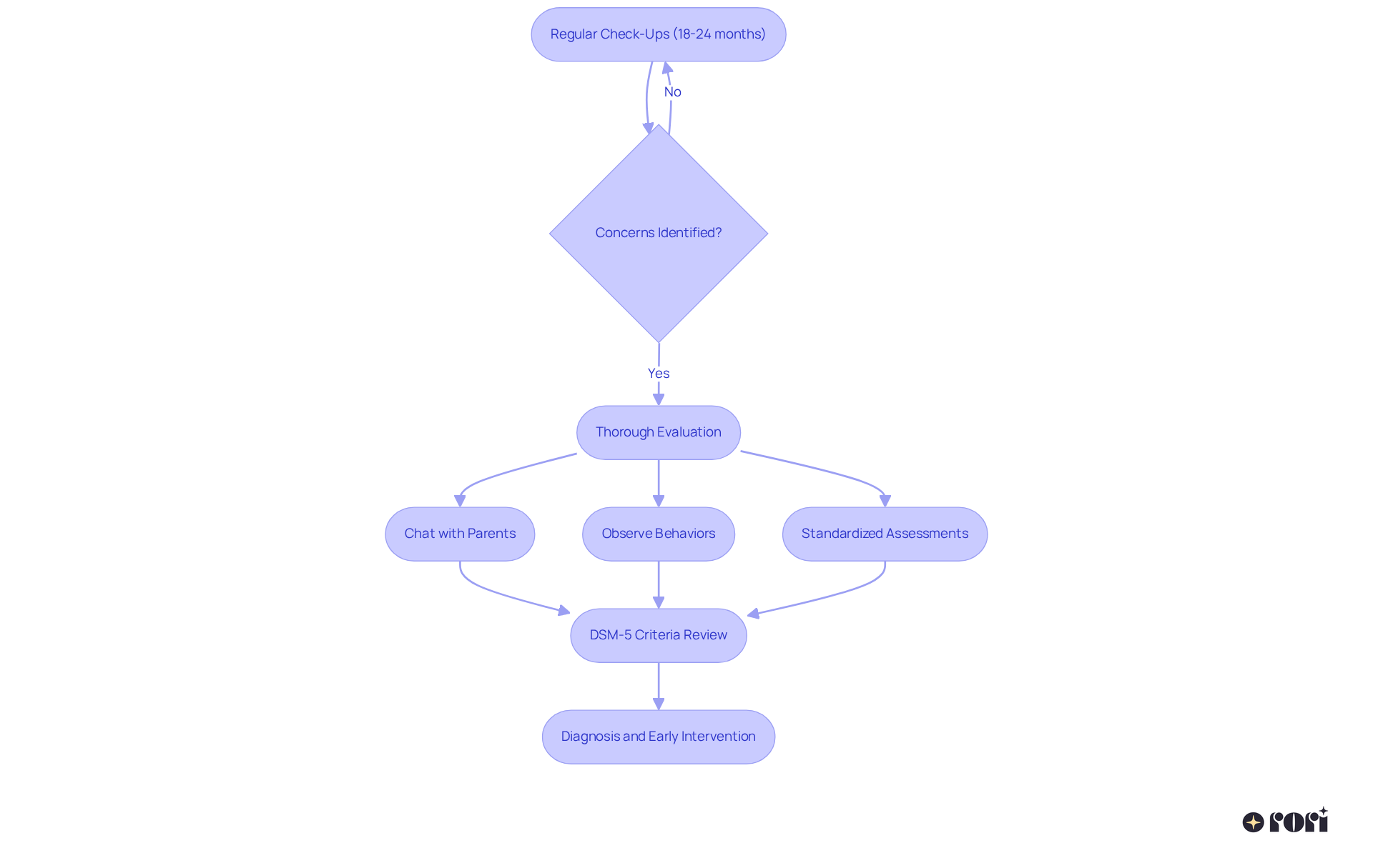 Each box represents a step in the diagnostic journey. Follow the arrows to see how each stage connects and flows into the next, emphasizing the importance of early detection and intervention.