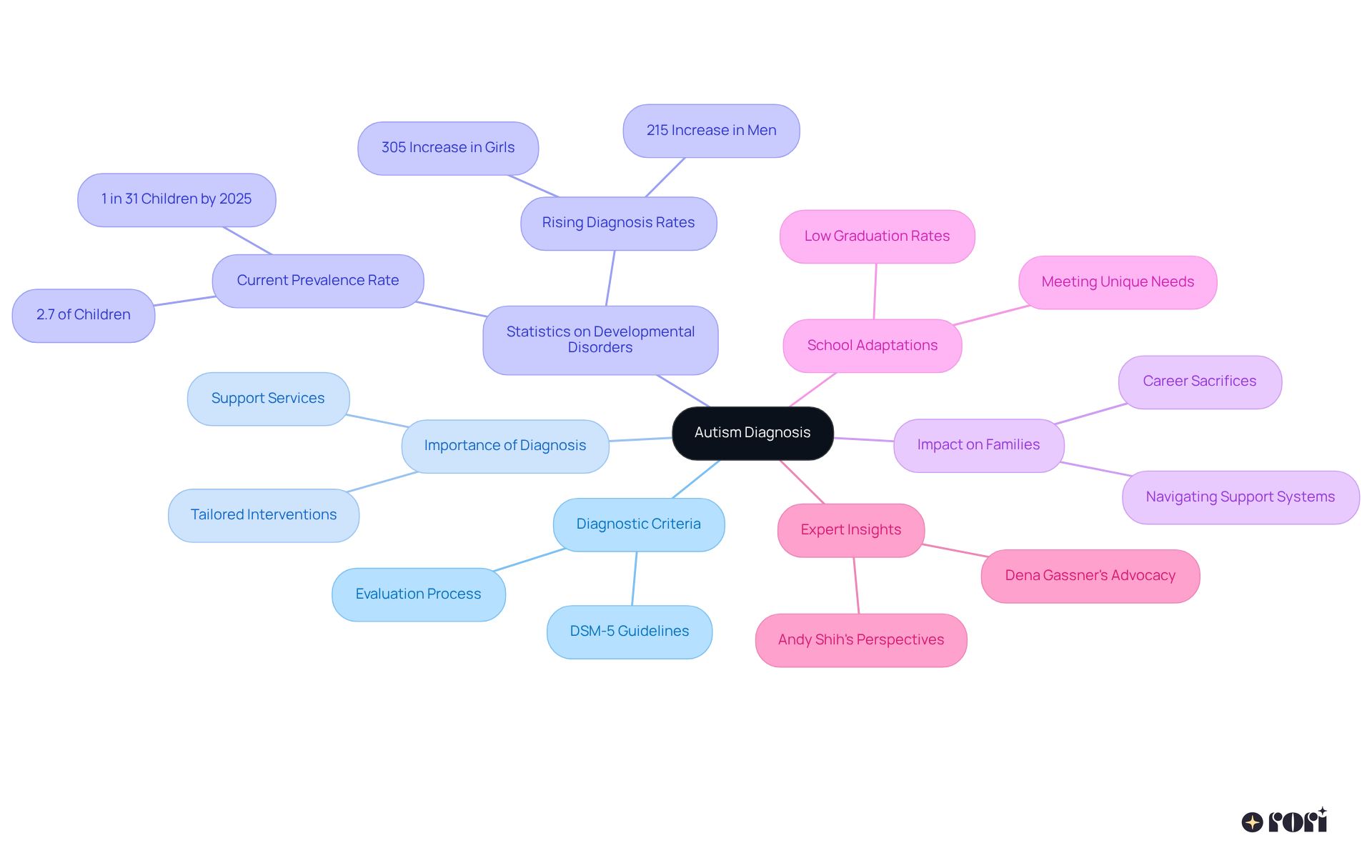 The center represents the main topic of autism diagnosis, with branches showing different facets like criteria, statistics, and impacts. Each color-coded branch helps you see how these aspects connect and why they matter.