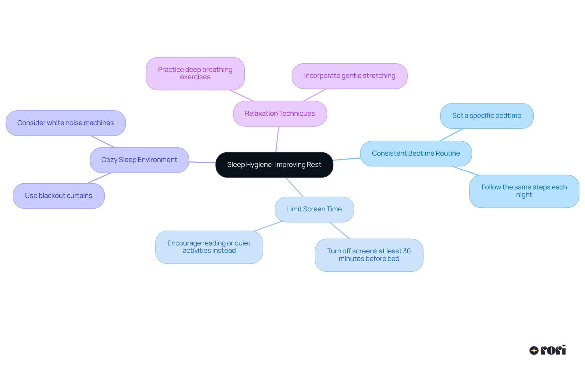 The central idea is about enhancing sleep for kids with autism. Each branch represents a different strategy, showing how they all contribute to better sleep and reduced aggression.