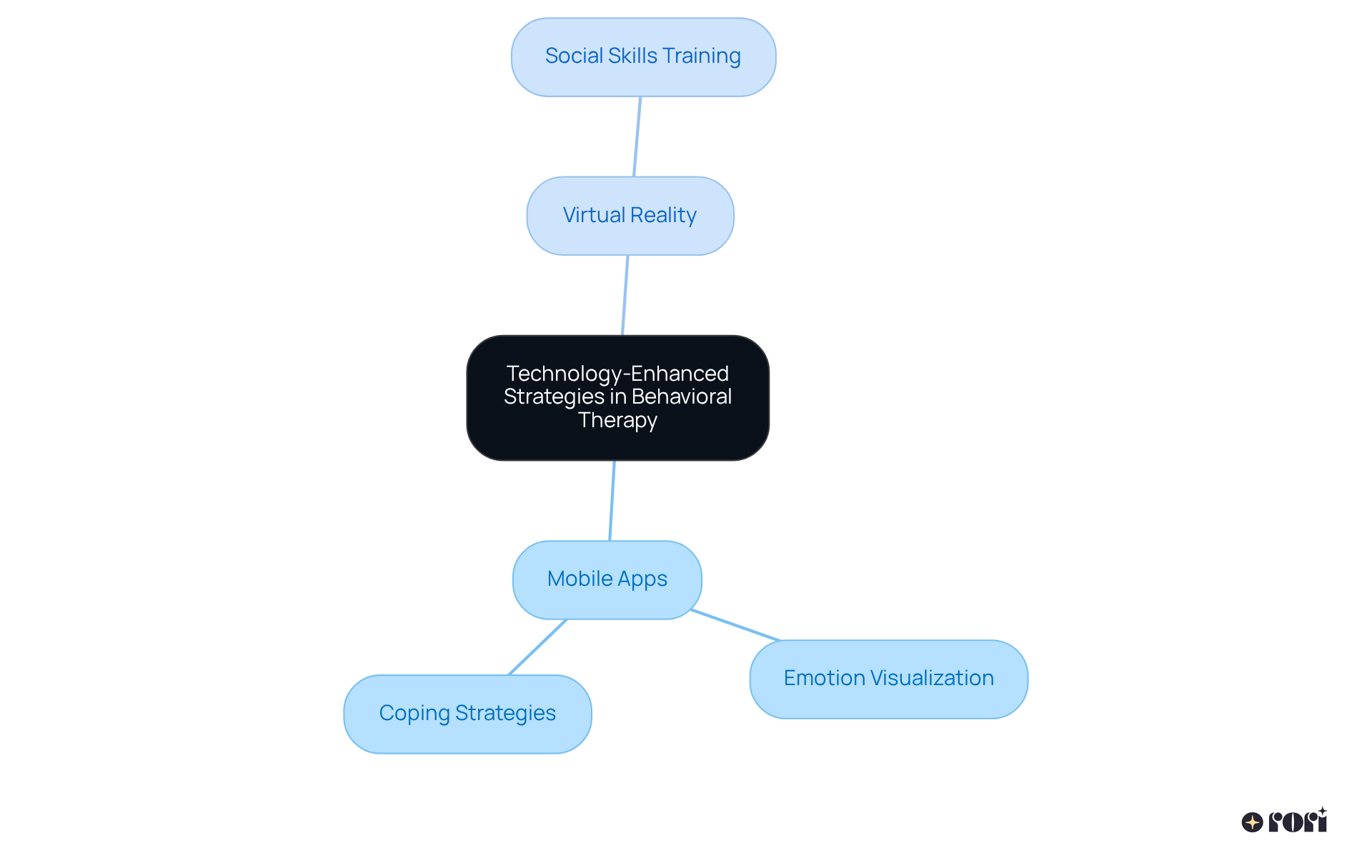 The central idea is technology-enhanced strategies. Each branch represents a different technology and its applications in therapy, showing how they contribute to better outcomes for young people.