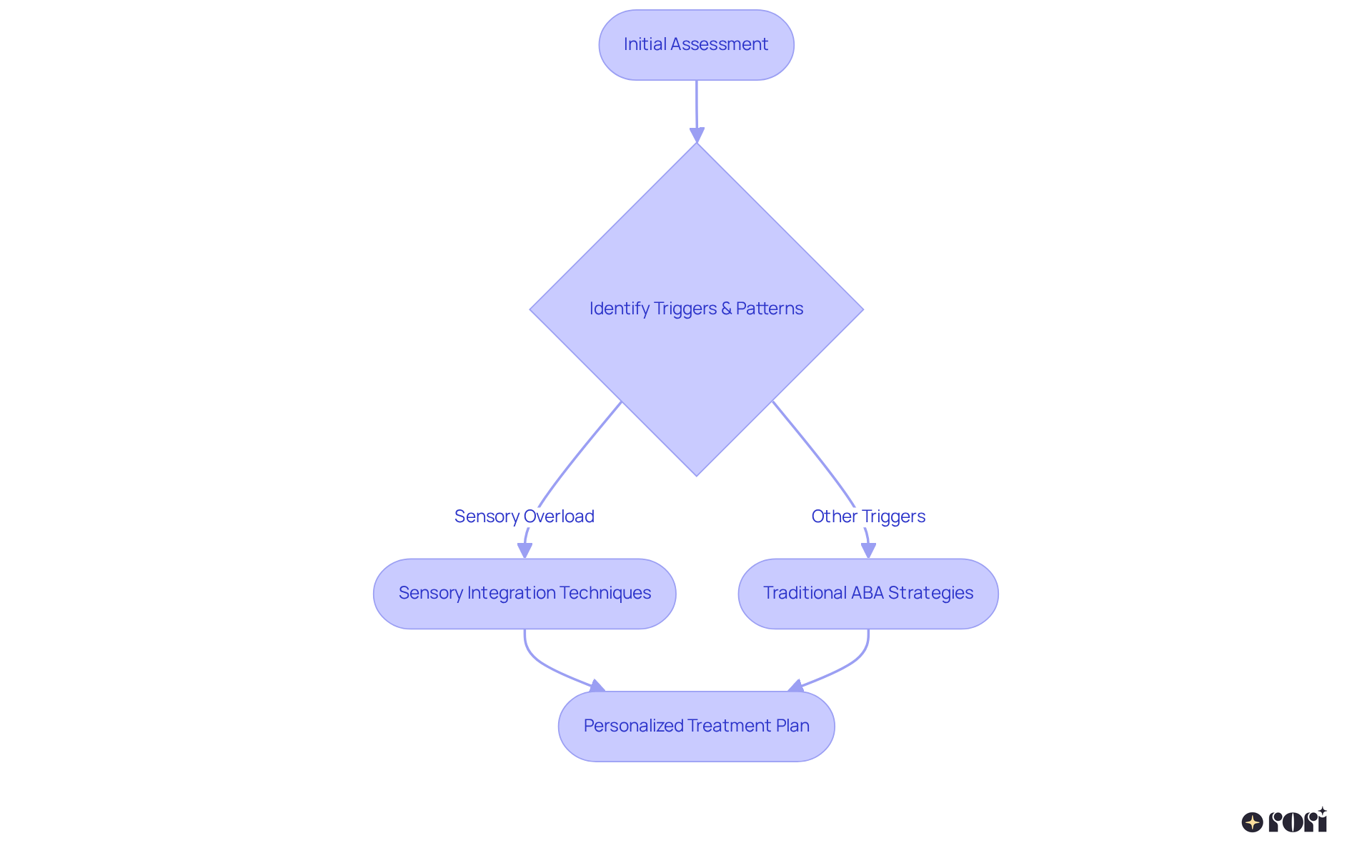 This flowchart outlines the steps taken to create a personalized therapy plan. Each box represents a stage, starting from the assessment and leading to tailored interventions based on individual needs.