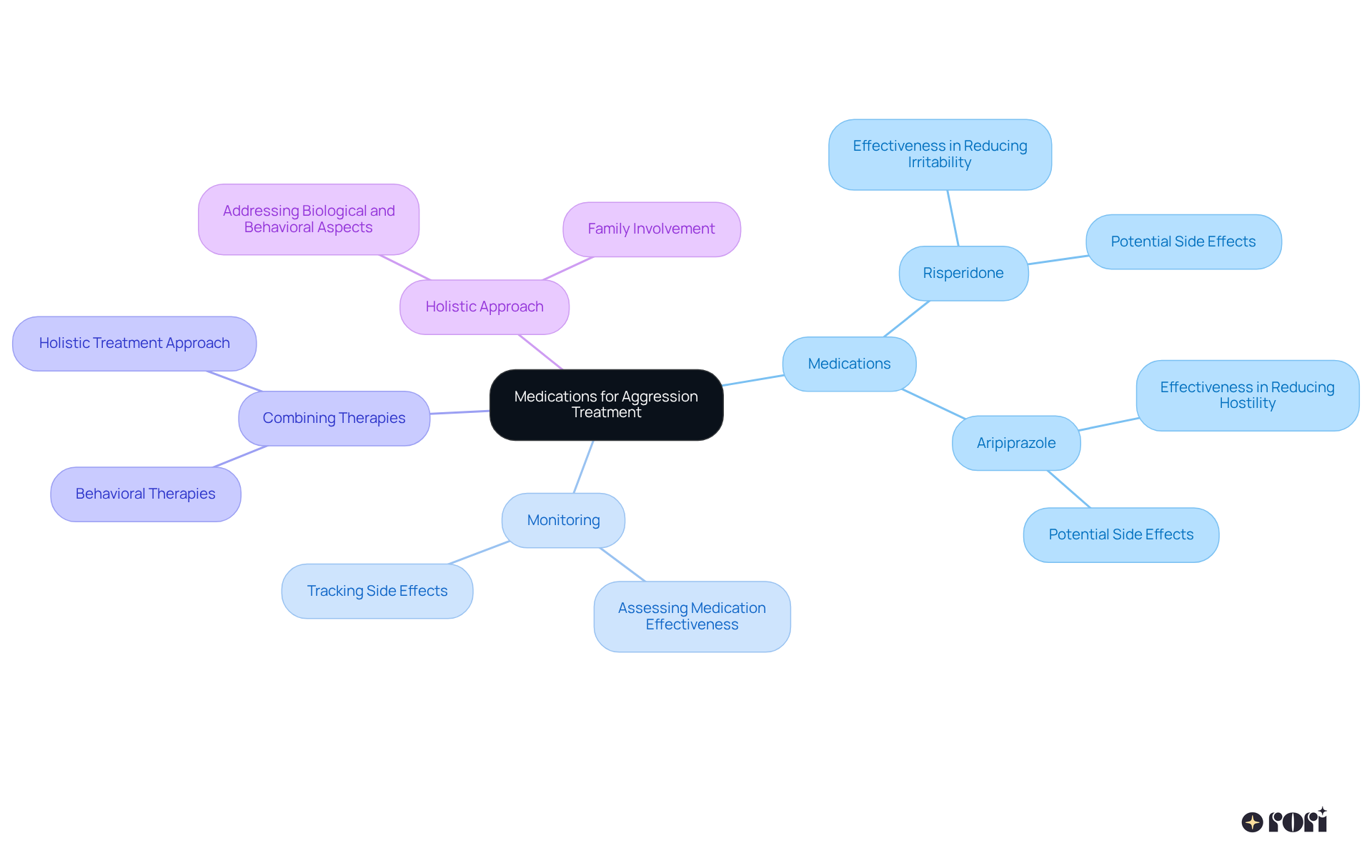 This mindmap starts with the main theme of medication for aggression and branches out to show specific drugs, their monitoring, and the importance of combining them with behavioral therapies. Each branch represents a critical aspect of the treatment process.