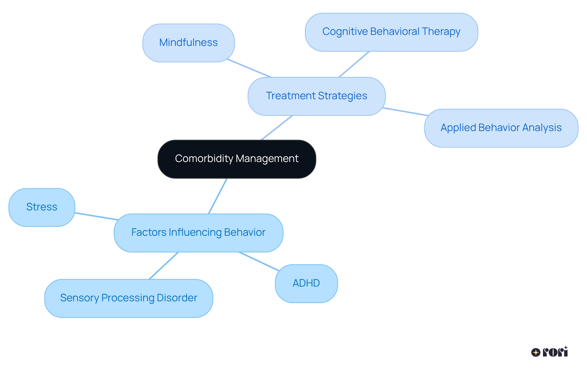 The center represents the main focus of managing coexisting conditions. Follow the branches to see how different factors influence behavior and what treatment options can help. Each color-coded section allows you to easily identify key areas of focus.