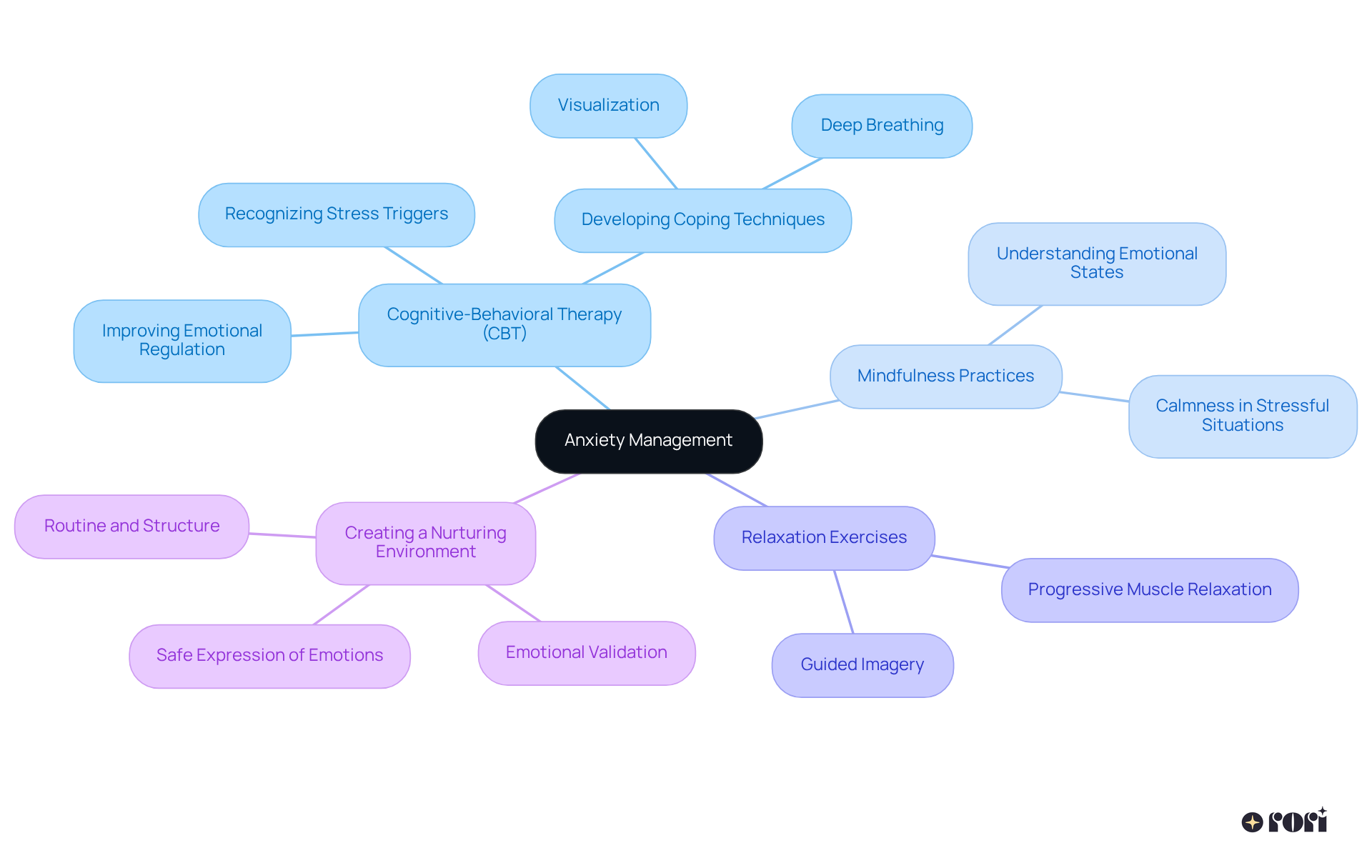 This mindmap illustrates different strategies for managing anxiety in youth, showing how each method connects to emotional regulation and aggression reduction. Follow the branches to explore how each technique supports young individuals in developing coping skills.