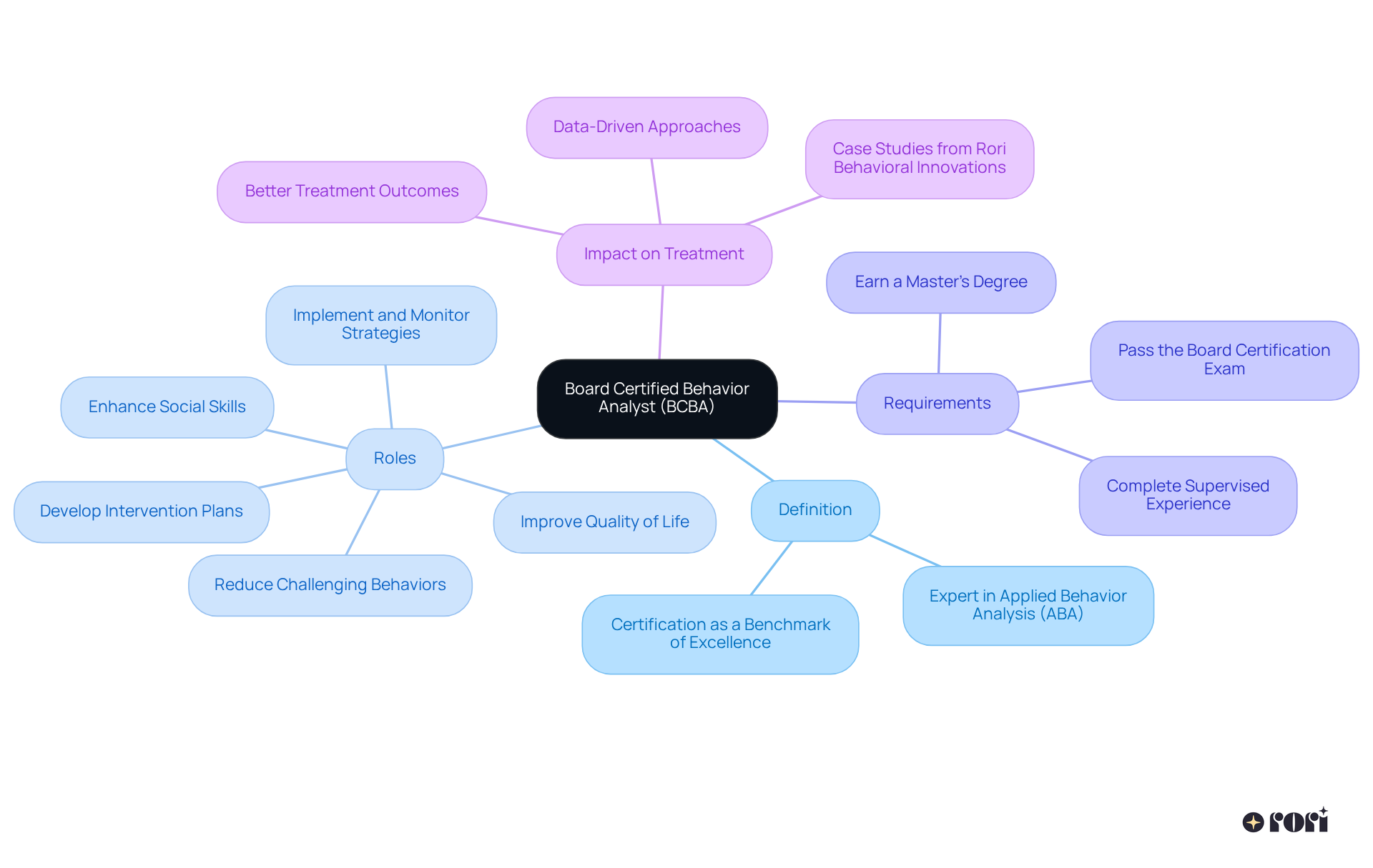 At the center, you find the BCBA definition, and then as you branch out, you see their roles, requirements needed to become one, and the significant impact they have on treatment outcomes. This helps visualize how all these aspects are interconnected.
