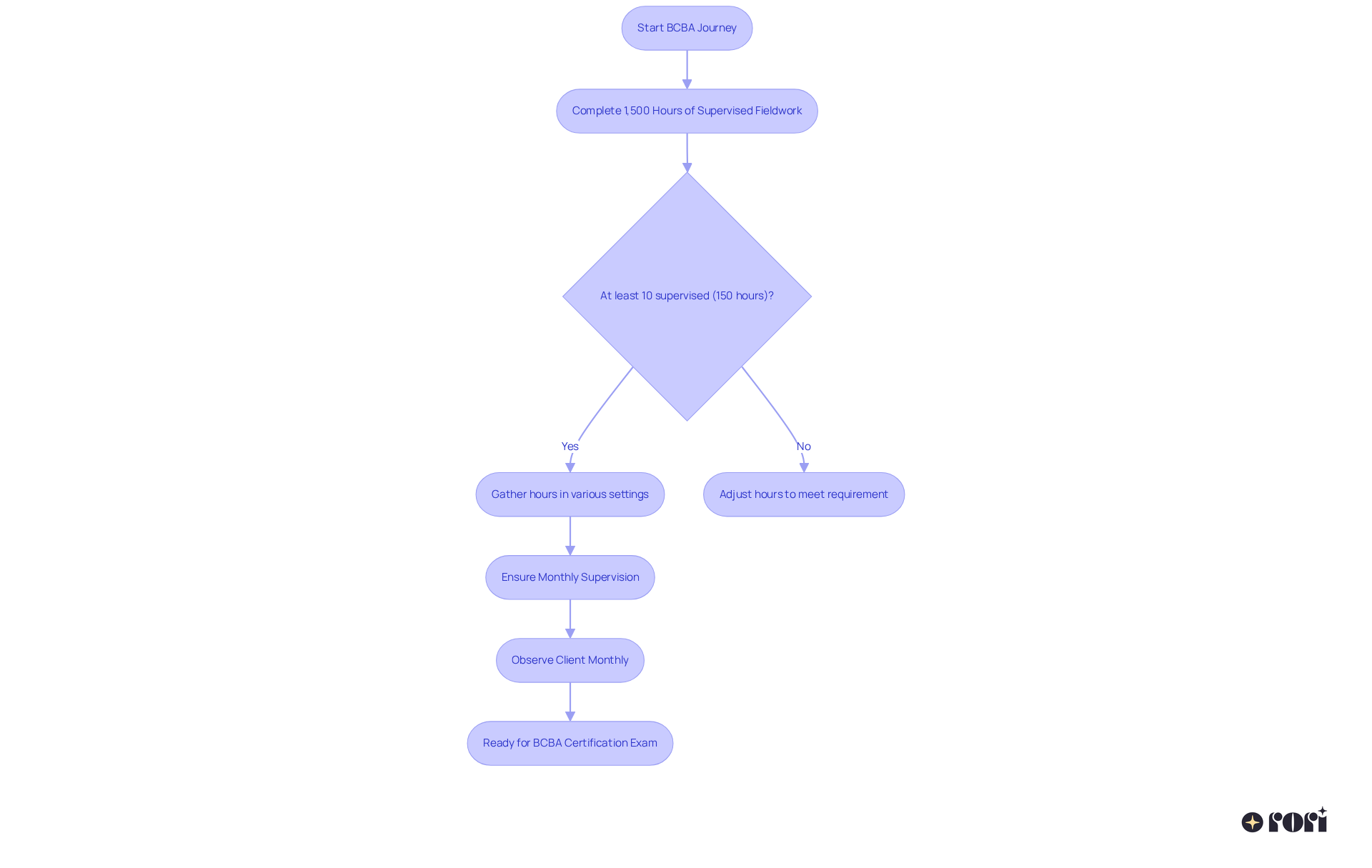 This flowchart illustrates the steps and requirements you need to complete as part of your journey to becoming a BCBA — follow the arrows for a clear path from start to certification!