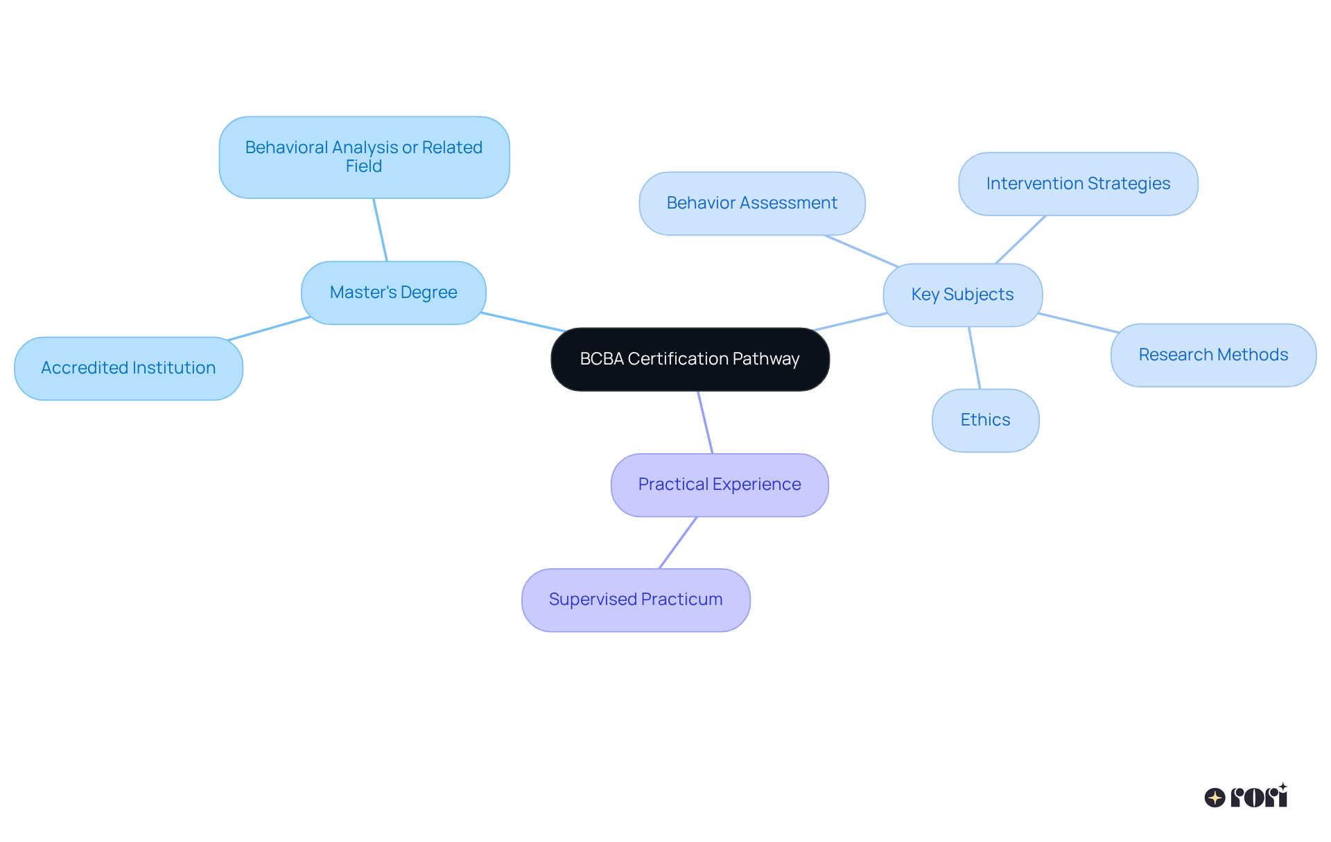 The central node represents the goal of becoming a BCBA, with branches showing the necessary educational components and subjects that support this journey.