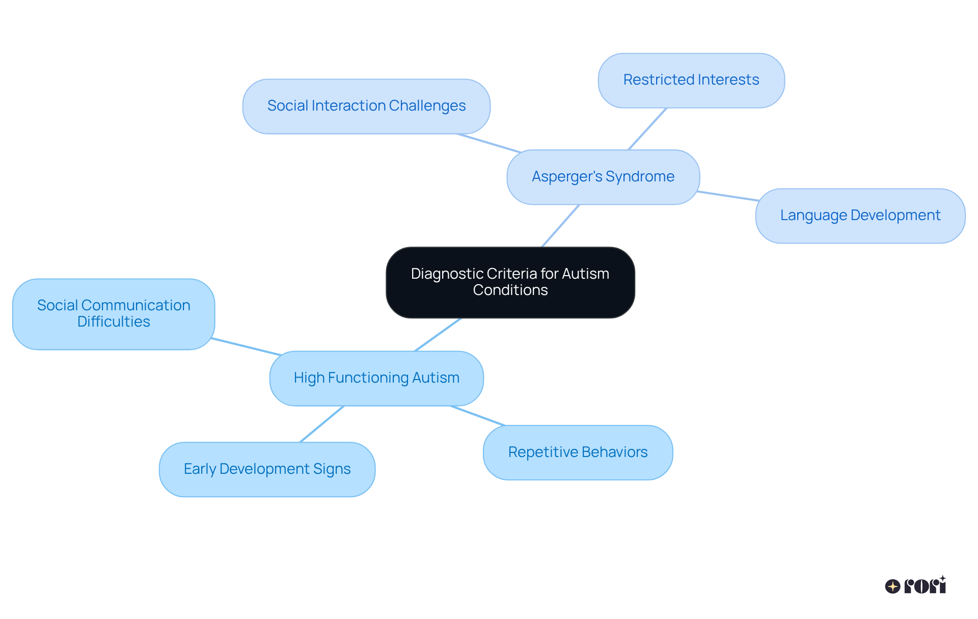 The center shows the main topic, and each branch goes into specific criteria for High Functioning Autism and Asperger's Syndrome. Follow the lines to see how each condition is defined and what symptoms are highlighted.