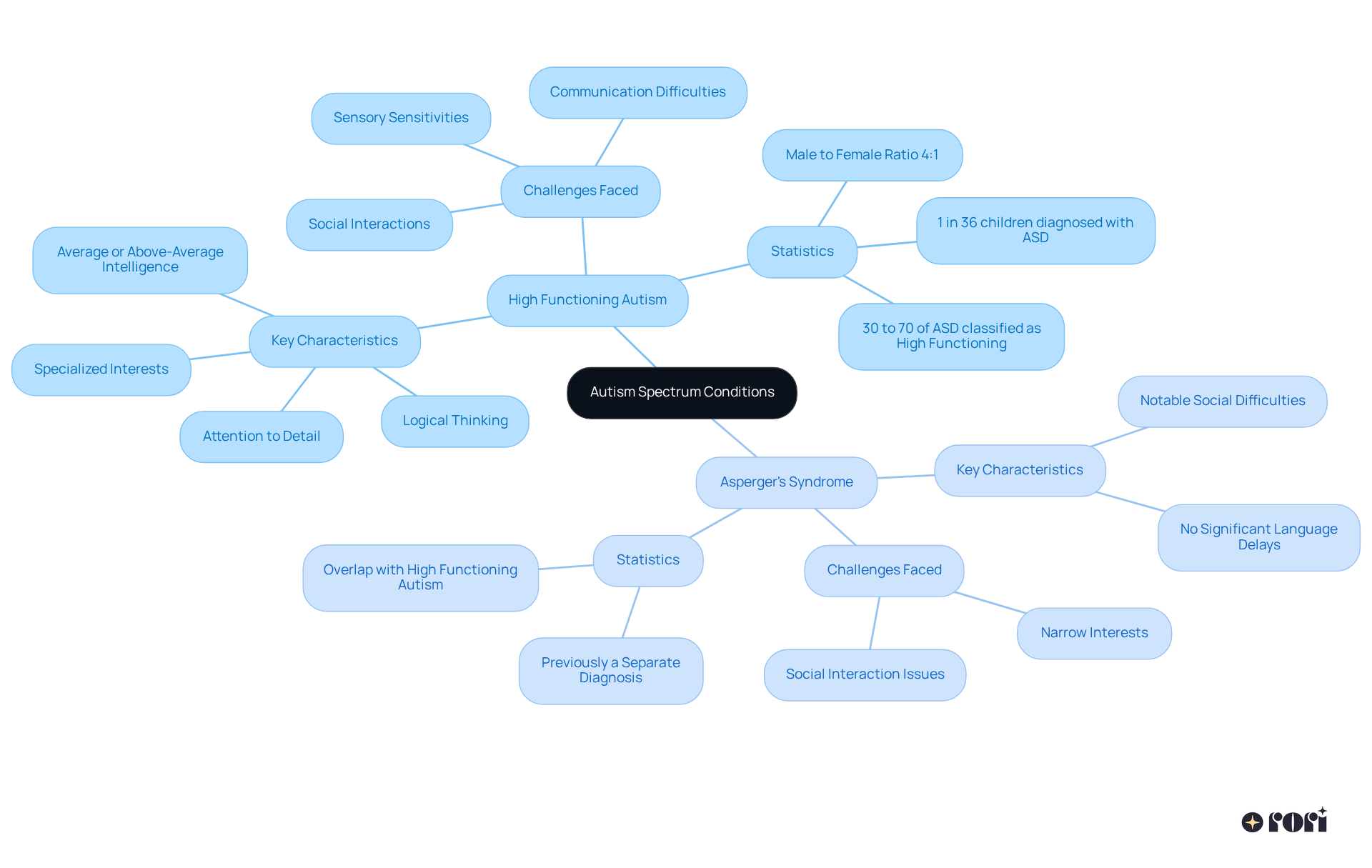 The central node represents the overall topic, with branches illustrating the main conditions and their specific traits. Each branch leads to detailed aspects, making it easier to understand the similarities and differences at a glance.