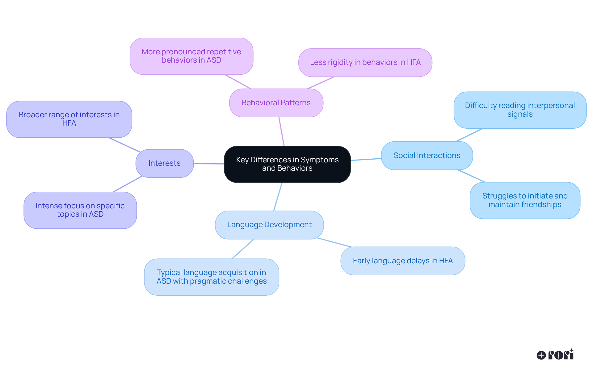 The central node represents the overall topic, while the branches show different categories of differences, helping you see how HFA and Asperger's vary in symptoms and behaviors.