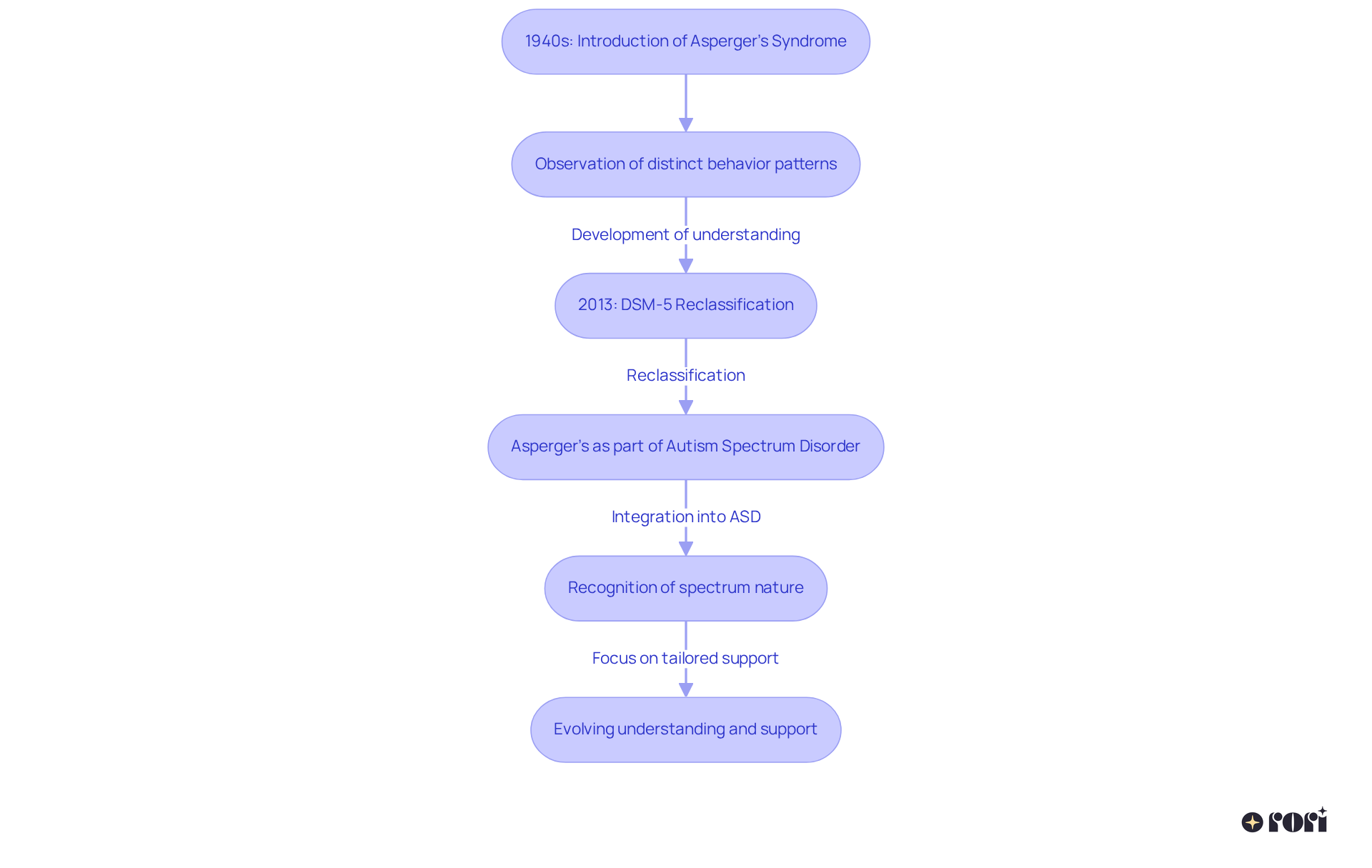 Each box represents a key moment in the evolution of autism terminology. Follow the arrows to see how definitions and understandings have changed over the years.