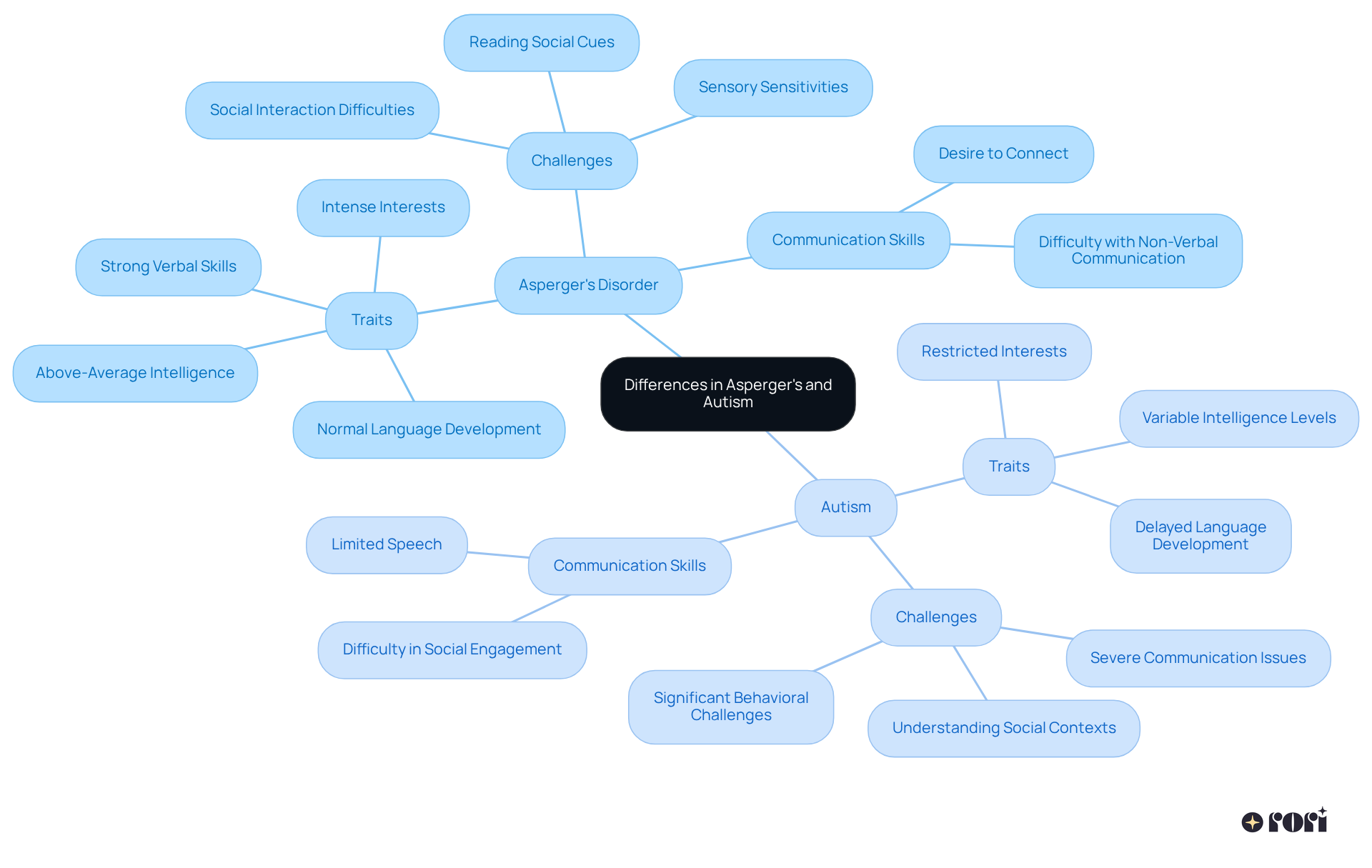 The center node shows the main topic, while the branches display key differences in traits and challenges of each disorder, helping to visualize how they relate and differ.