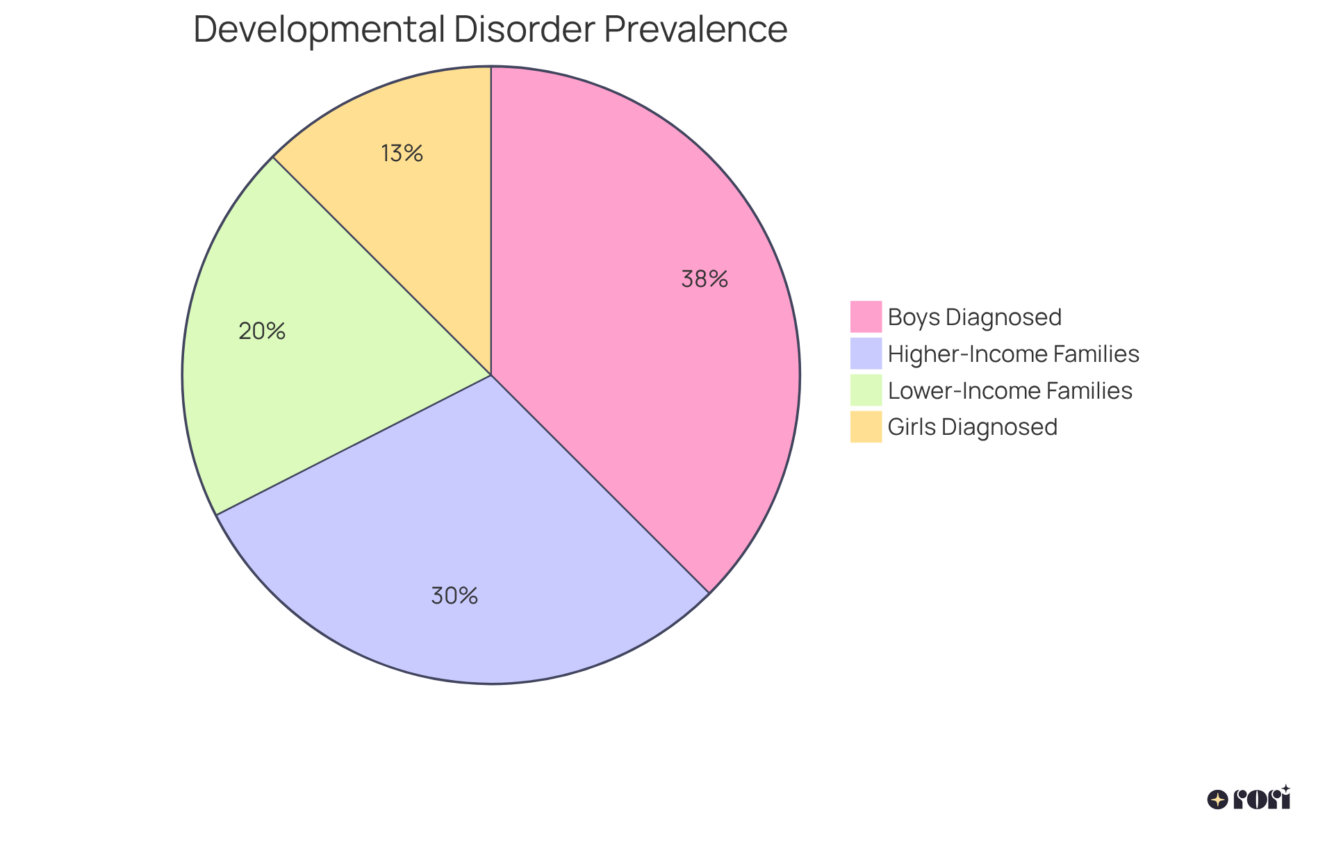 Each slice of the pie shows the proportion of diagnosed children in different categories: boys, girls, and income-based groups. A larger slice means more kids in that category.