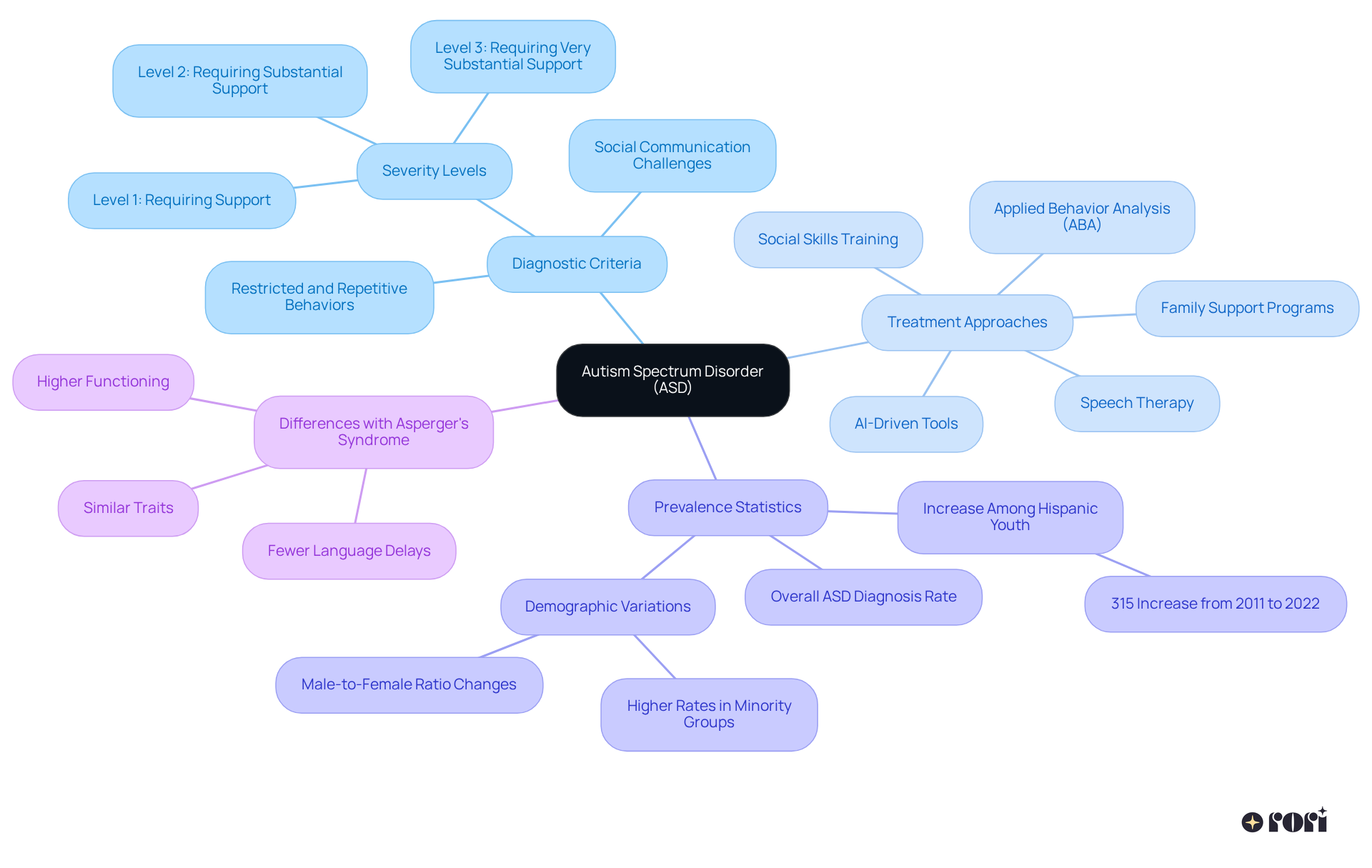 The central node represents ASD, and the branches show different aspects of the disorder, like how it's diagnosed, treated, and its prevalence. Each branch helps you explore a specific area in more detail.