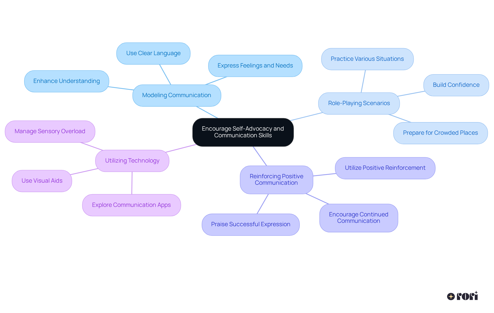 The central idea is about helping children with Asperger's advocate for themselves. Each branch represents a different strategy parents can use, with further details showing how to implement those strategies effectively.
