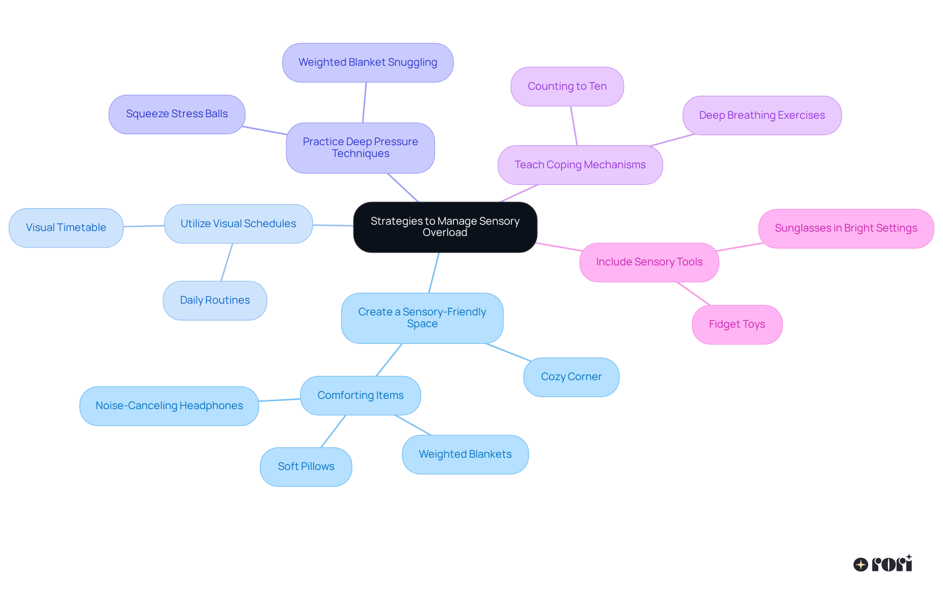 The central node represents the main topic. Each branch shows a strategy, and the sub-branches give specific actions or tips related to that strategy. Explore the branches to see how each approach can help in managing sensory overload.