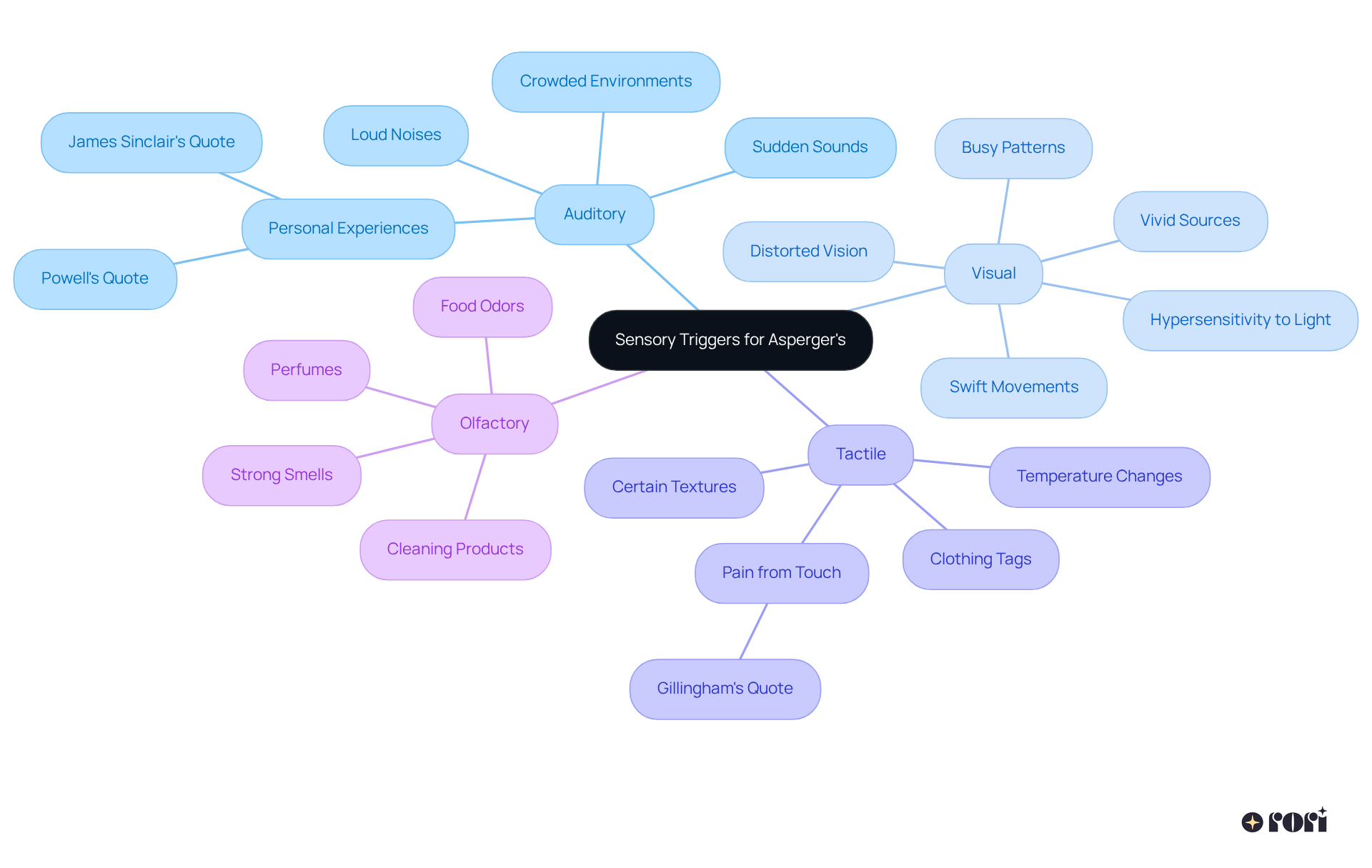 This mindmap shows various sensory triggers related to Asperger's. The central node represents the main topic, while each branch indicates a different type of sensory trigger, with sub-branches detailing specific examples and experiences.