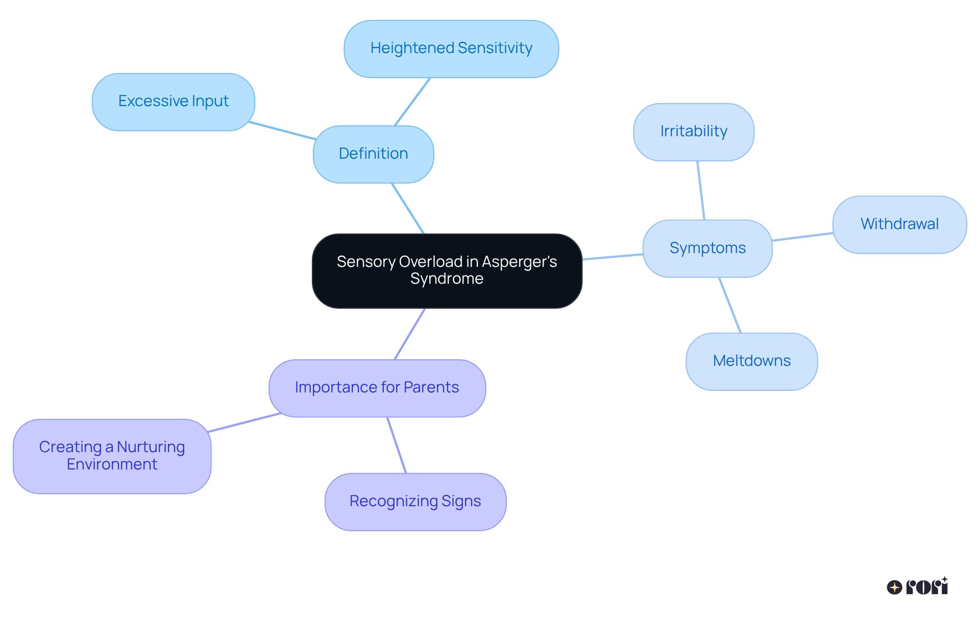Start at the center with the main idea of sensory overload, then follow the branches to explore its definition, symptoms, and why it's essential for parents to understand these signs.