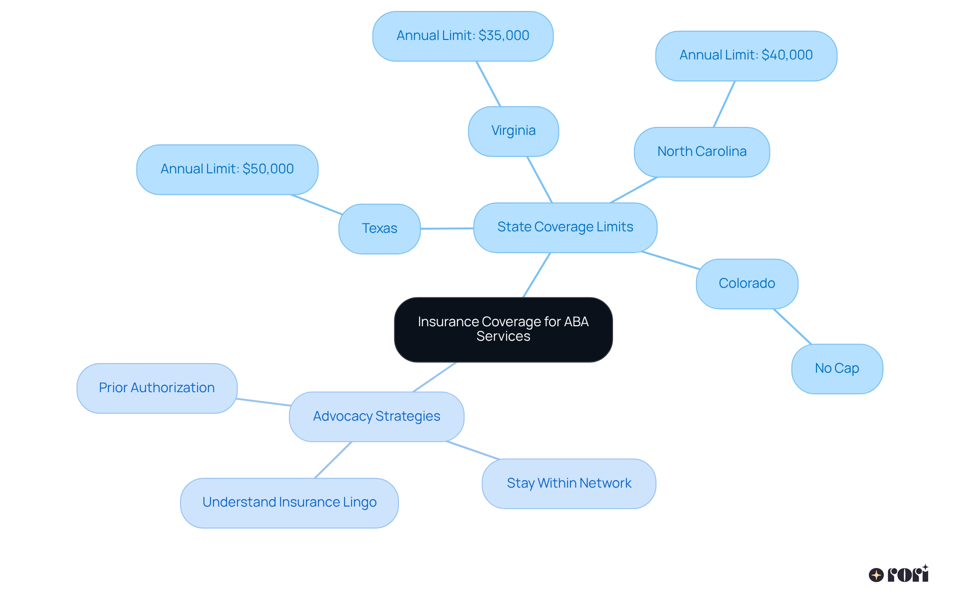 The central node represents the main topic. Branches show specific states and their coverage limits, while other branches provide helpful advocacy tips. The more detailed the branch, the more specific the information about navigating insurance for ABA services.