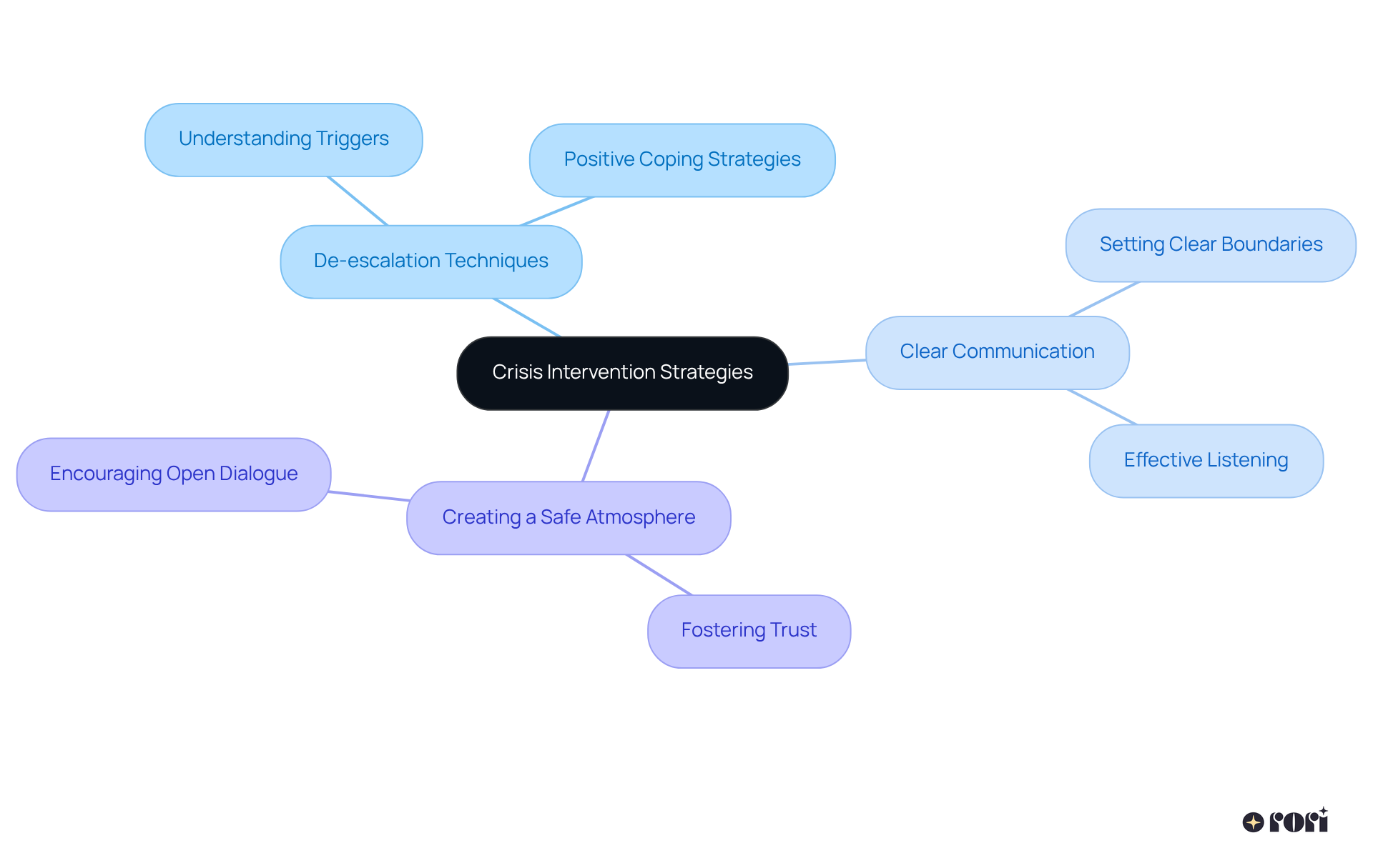 Start at the center with the main theme, and follow the branches to explore the key strategies that help manage challenging behaviors. Each sub-branch provides more detail on how these strategies work.