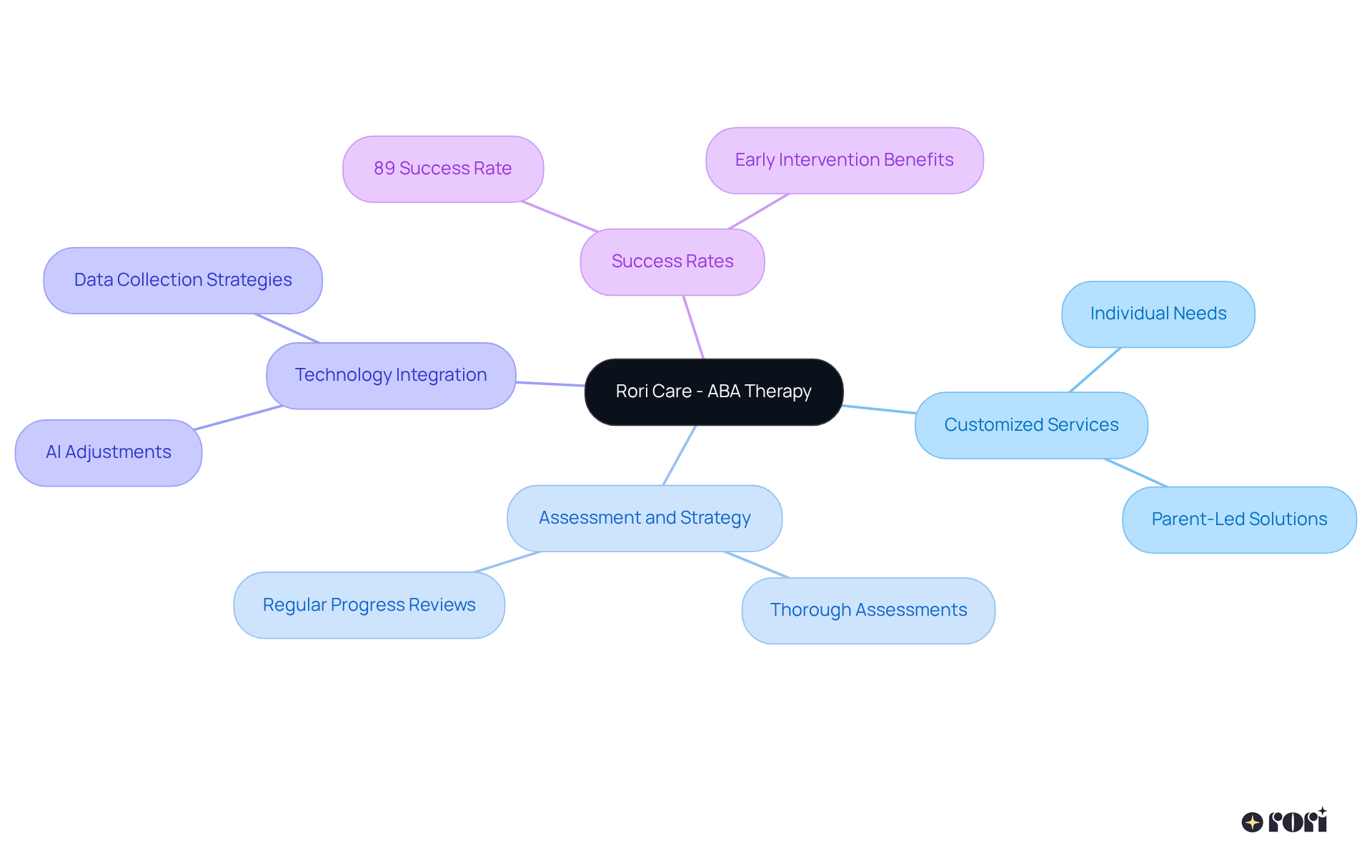 The center shows our main service, and each branch represents a different aspect of our ABA therapy approach. As you follow the branches, you'll see how we tailor our services to meet each child's unique needs and the methods we use to ensure success.