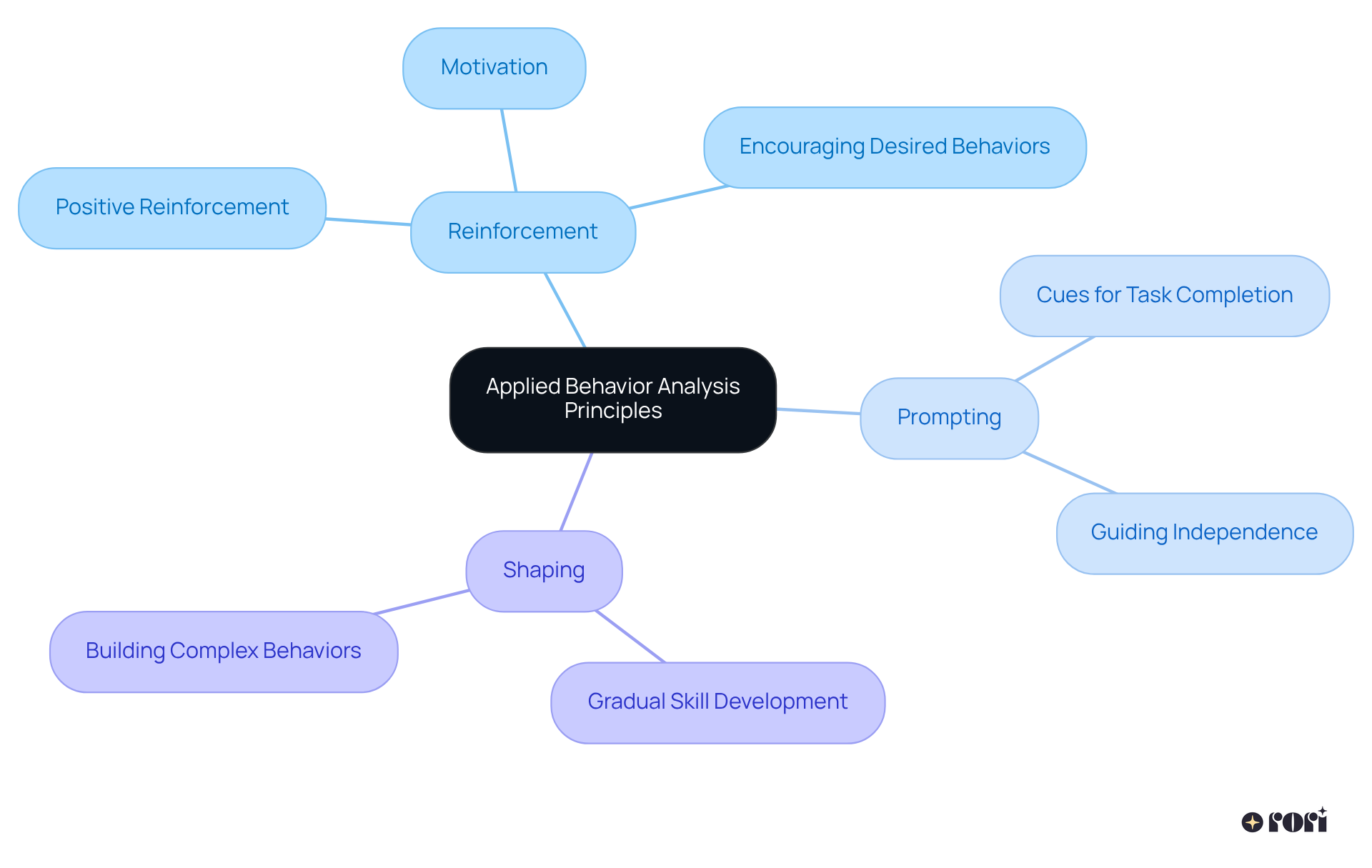 The center represents the main topic of ABA principles, with branches showing key techniques and their applications. Each color-coded branch helps visualize how these concepts are related and how they contribute to effective behavioral intervention.