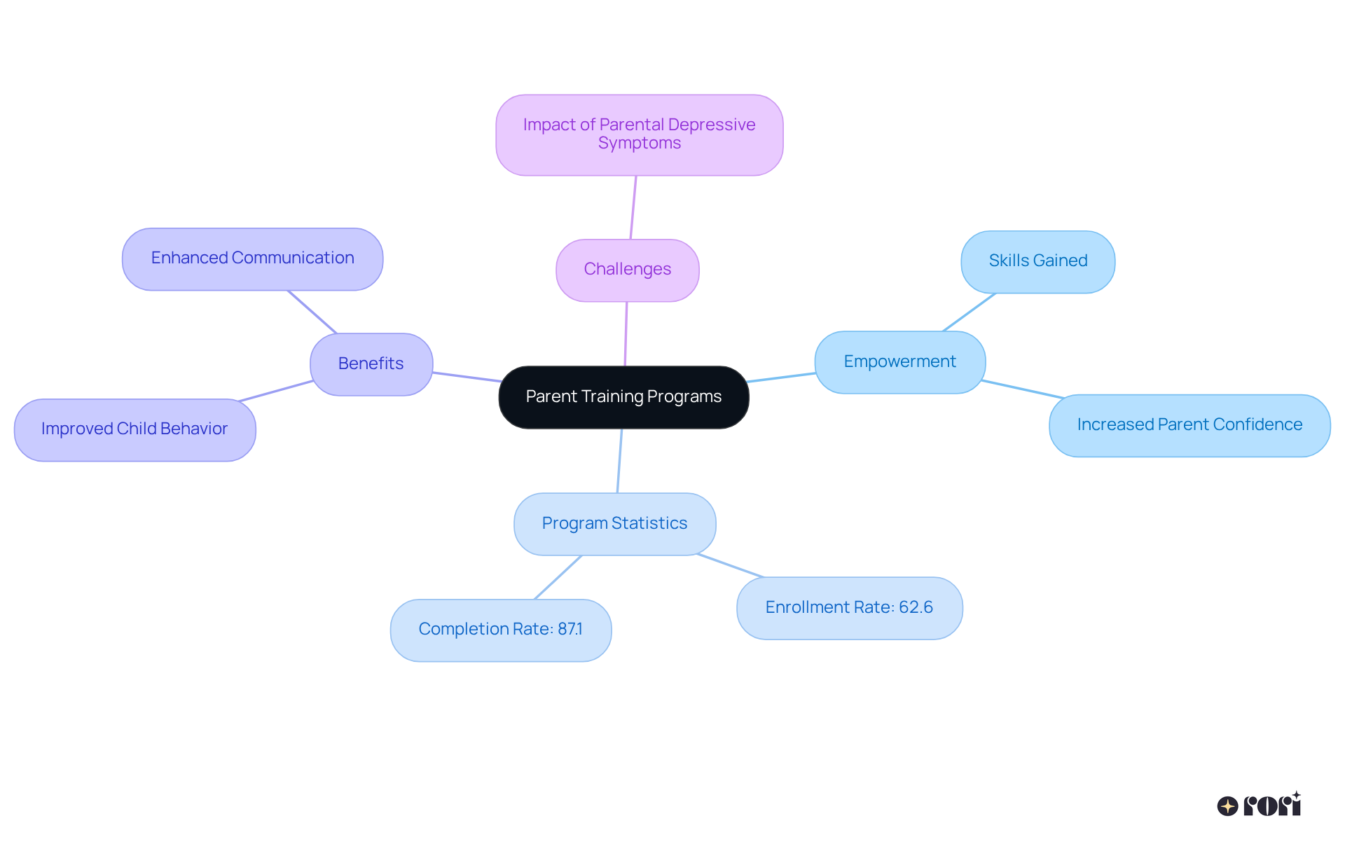 At the center is the main idea of parent training programs, with branches that explain how they empower families, showcase statistics, highlight benefits, and address challenges. Follow the branches to explore each aspect in detail!