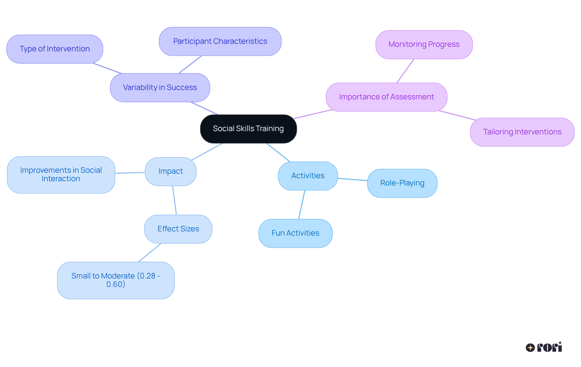 The center node represents social skills training, while the branches illustrate different facets of this training, such as activities involved, its impact on children's social interactions, factors affecting success, and the need for ongoing assessment.