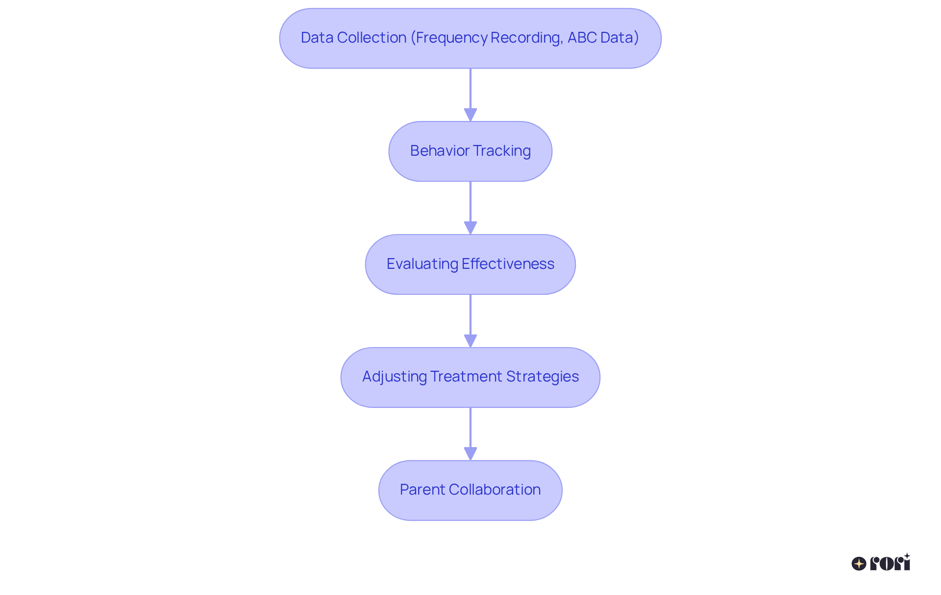 Each box represents a part of the process from collecting data to collaborating with parents, helping to visualize how therapy adapts based on ongoing analysis.