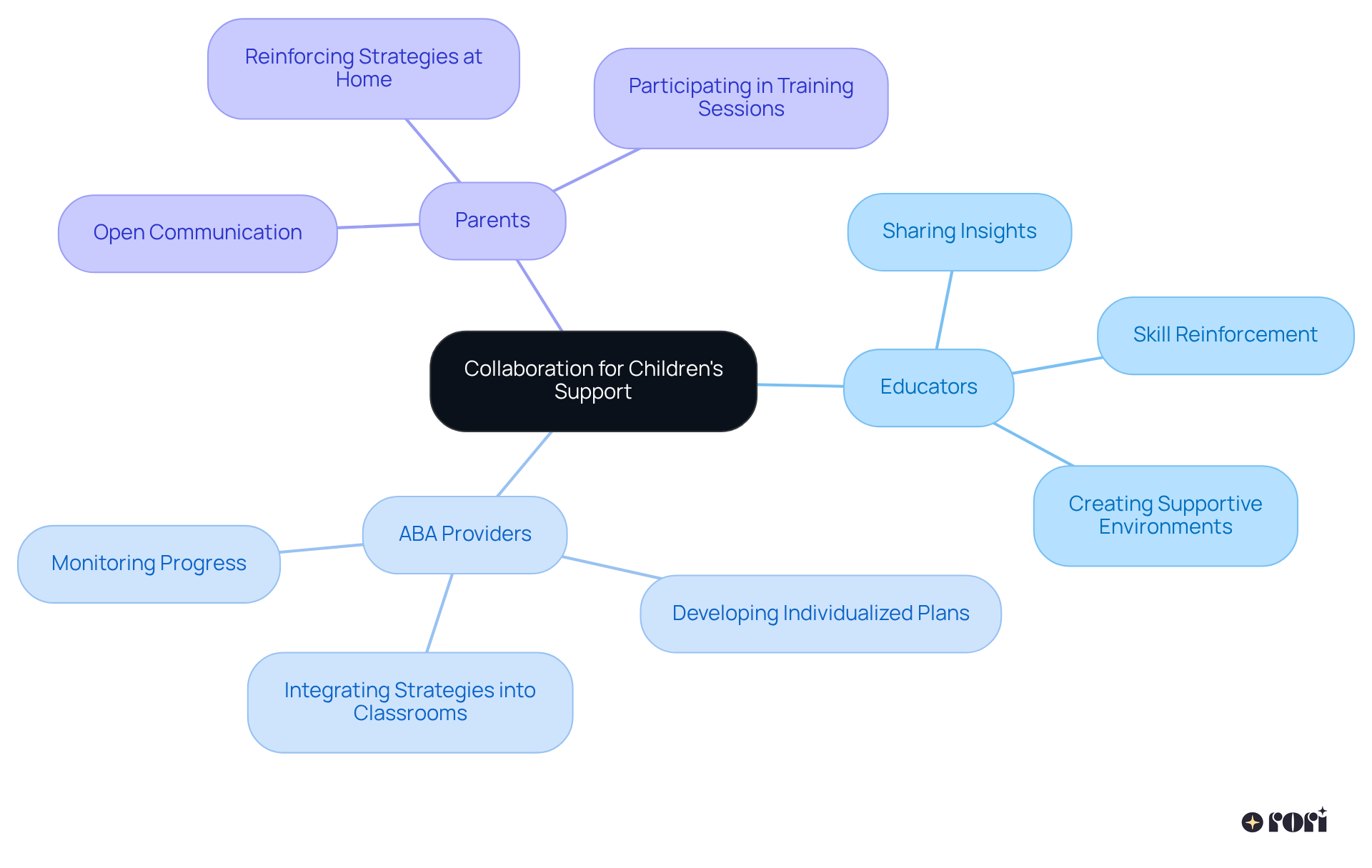 At the center, we have the main theme of collaboration. Each branch represents a key player in this support system, with sub-branches illustrating their specific contributions and how they work together to help children succeed.