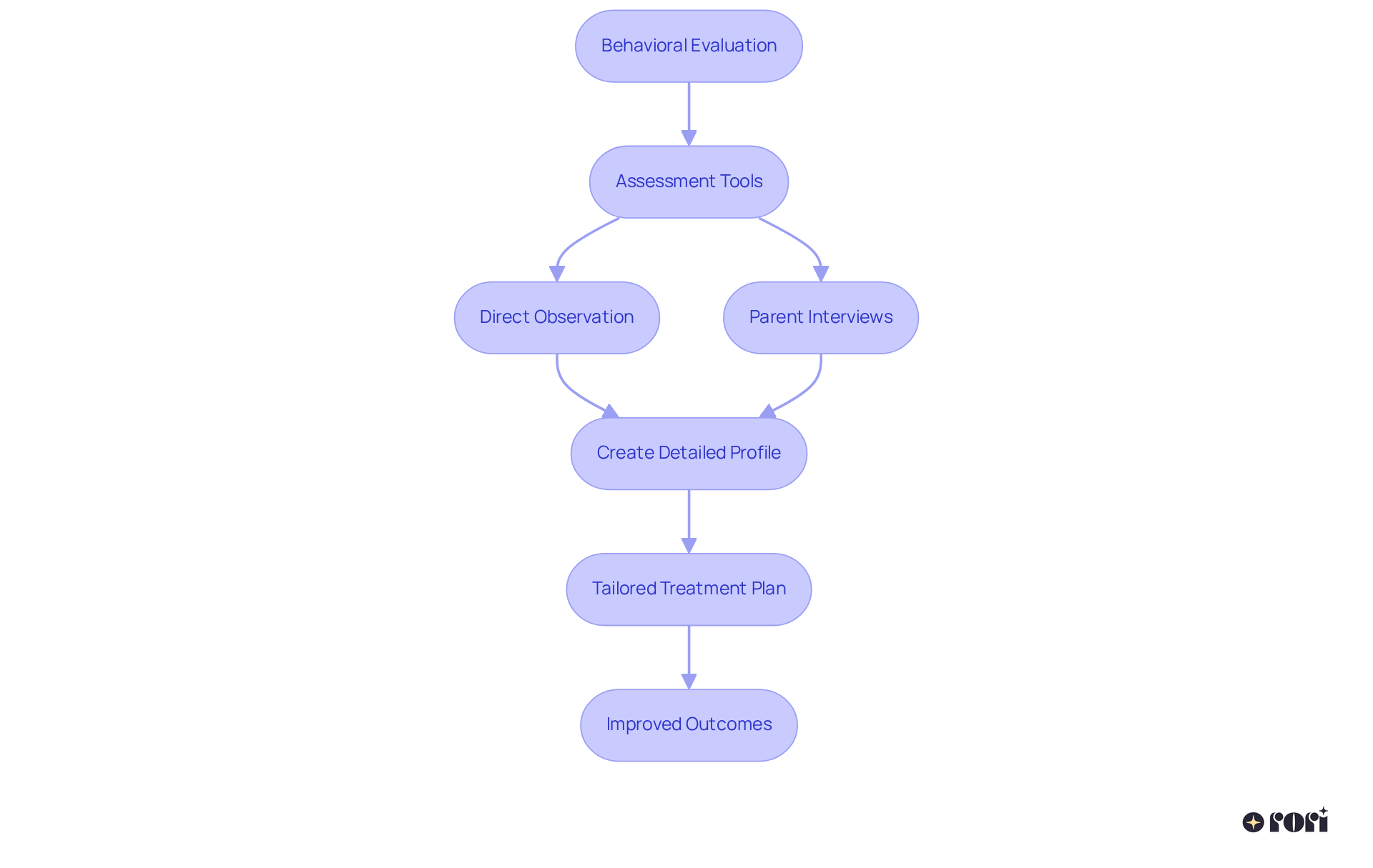 Each box represents a step in the evaluation process that leads to personalized interventions. Follow the arrows to see how each step connects, from evaluations to successful outcomes.
