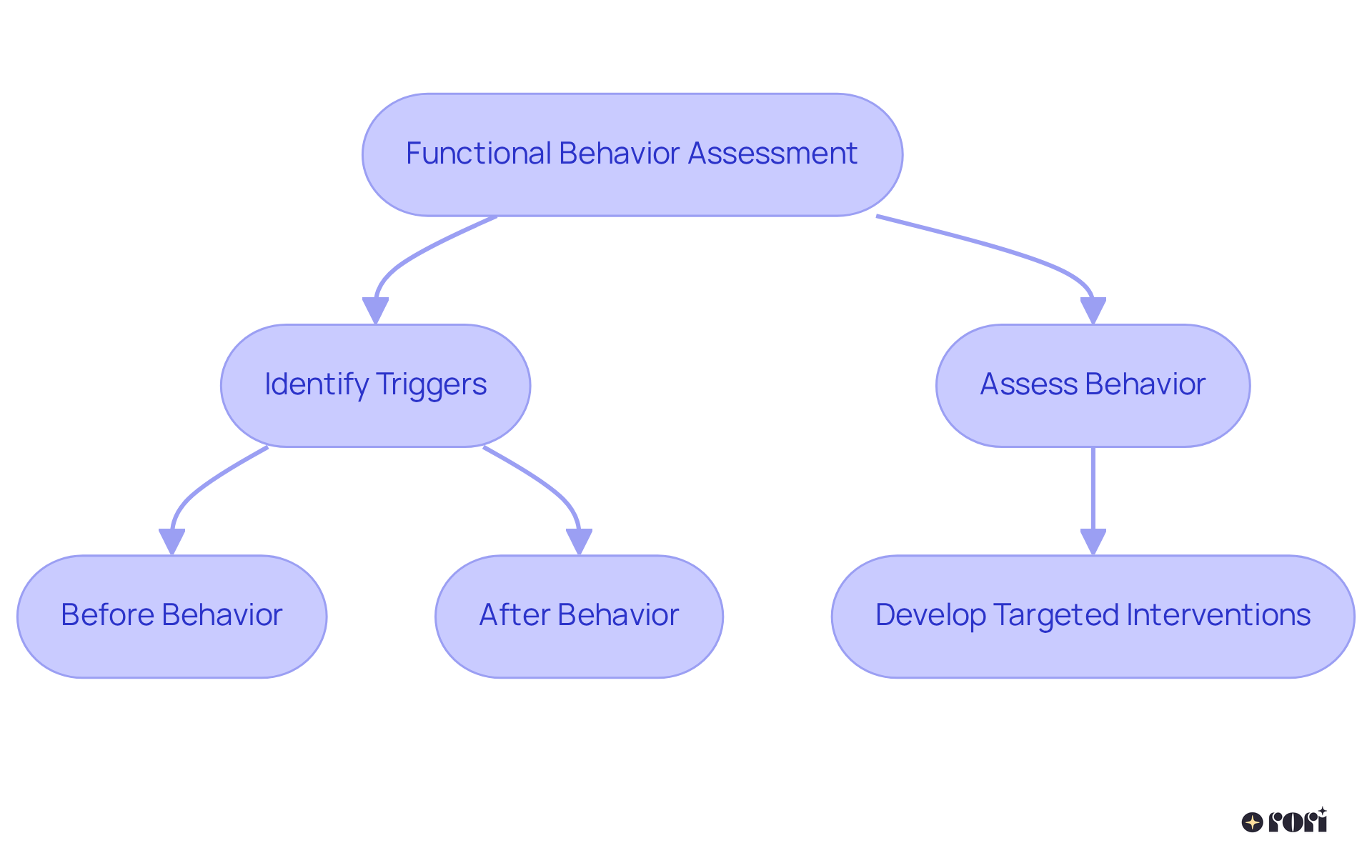 This flowchart shows how understanding the triggers of behaviors leads to effective strategies. Each step guides you through the assessment process, leading to targeted interventions that help create positive changes.