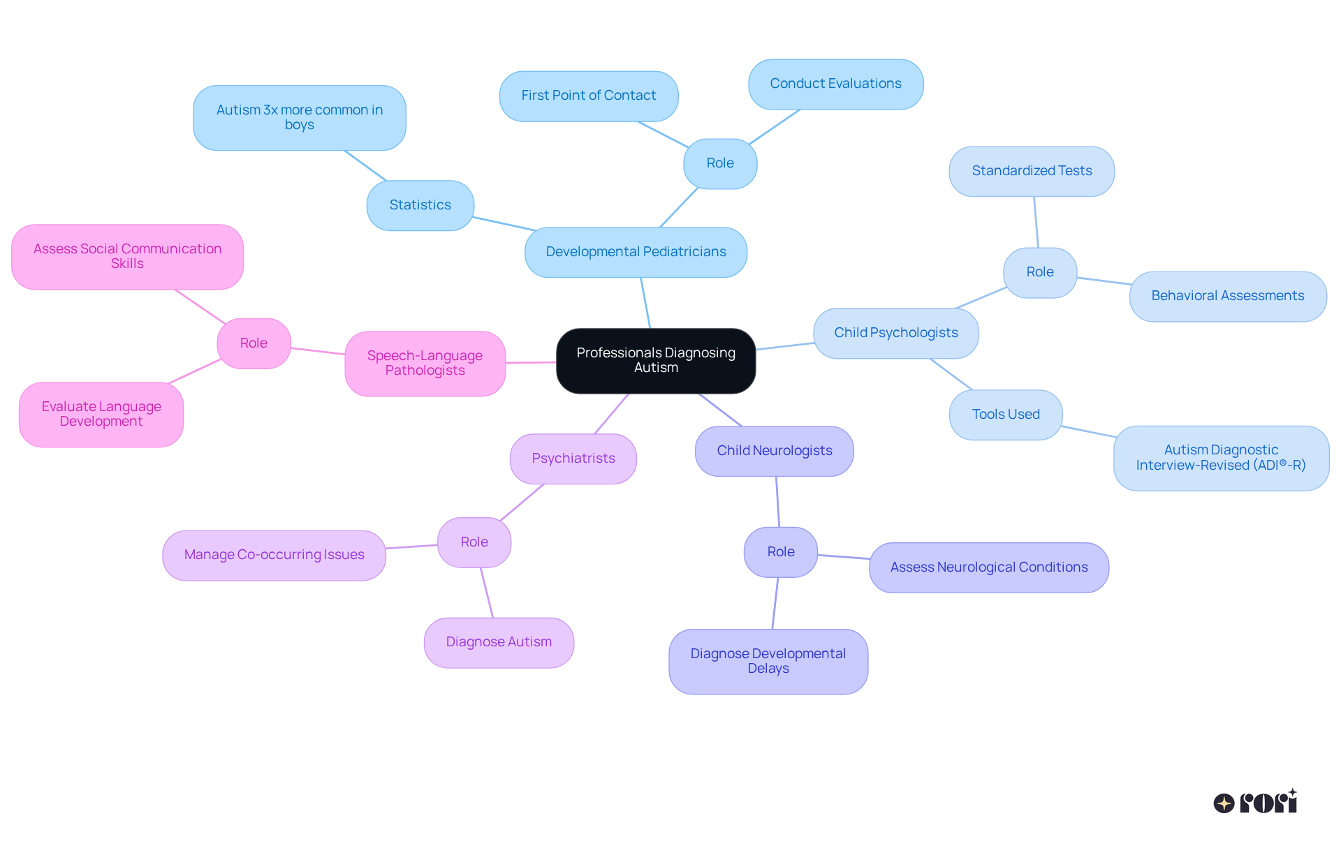 The central idea is diagnosing autism, with branches representing different professionals. Each branch shows their specific role and contributions, helping you understand who does what in the evaluation process.