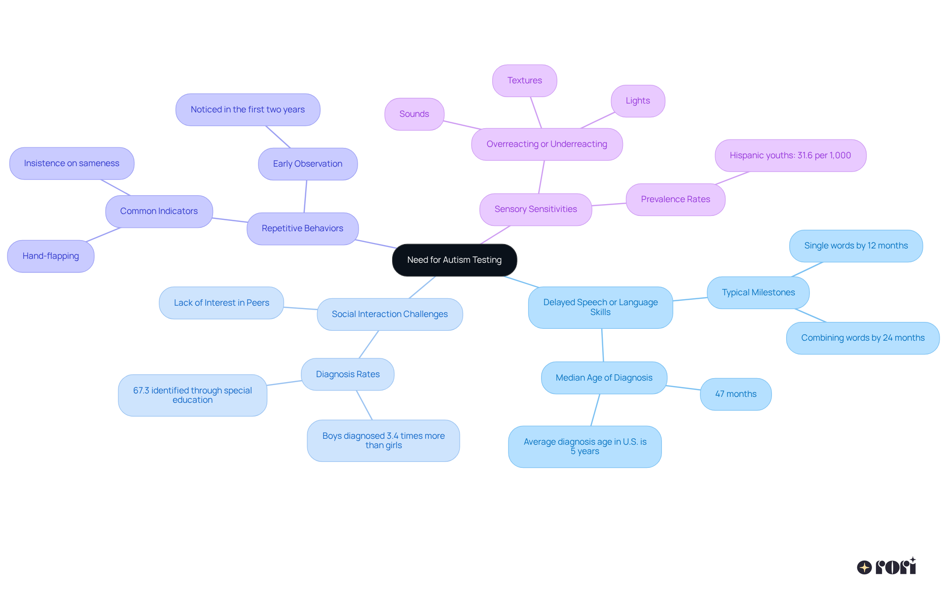 The central node represents the need for autism testing, with branches showing different signs to watch for. Each branch highlights important details and statistics, helping to understand the importance of early observation and intervention.