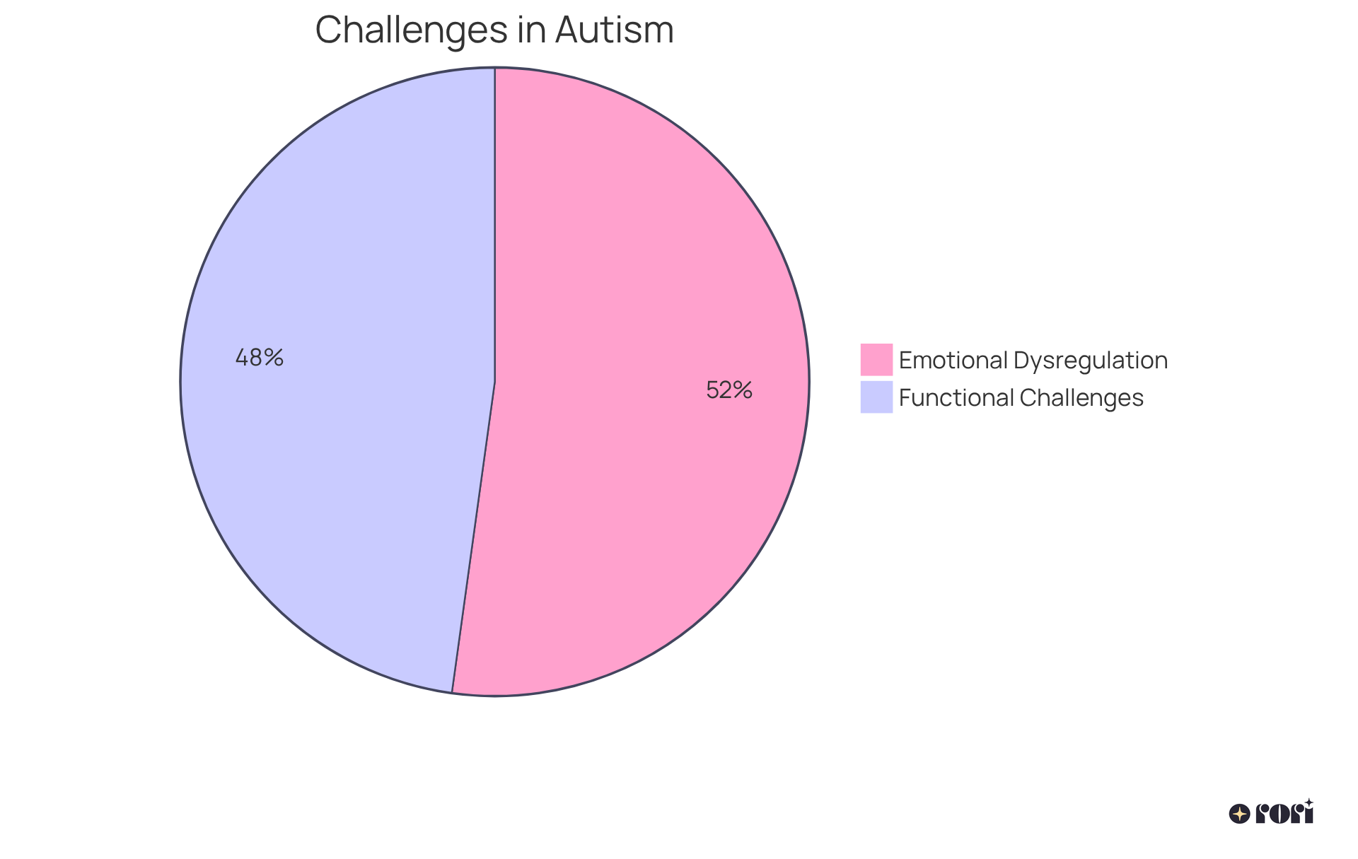Each slice of the pie represents a different challenge faced by individuals with moderate functioning autism. The larger the slice, the more individuals experience that challenge, helping you see where focused support is most needed.