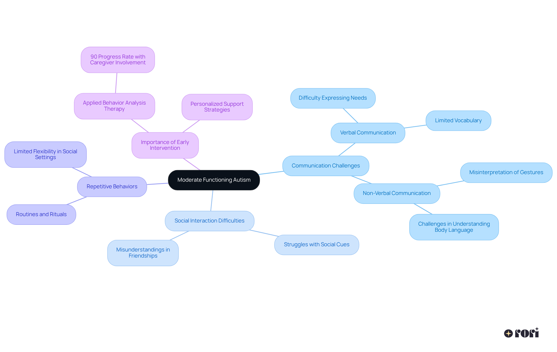 The central node represents moderate functioning autism, while the branches illustrate the main characteristics. Each sub-branch provides more details about specific challenges and behaviors, helping families understand what to look for and how to provide support.
