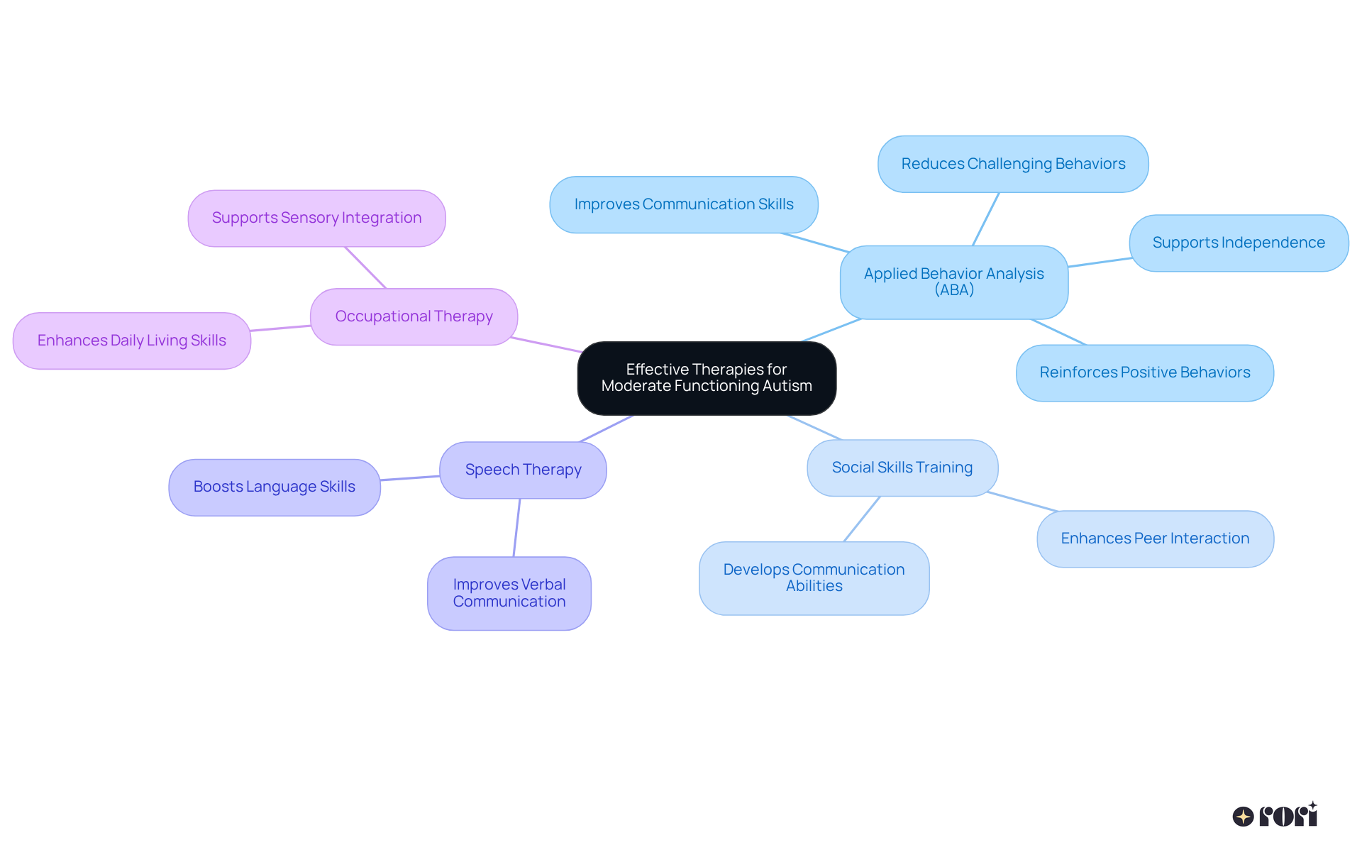 The center shows the main theme of effective therapies, while the branches detail specific strategies. Each branch represents a method that helps individuals improve their skills and independence.