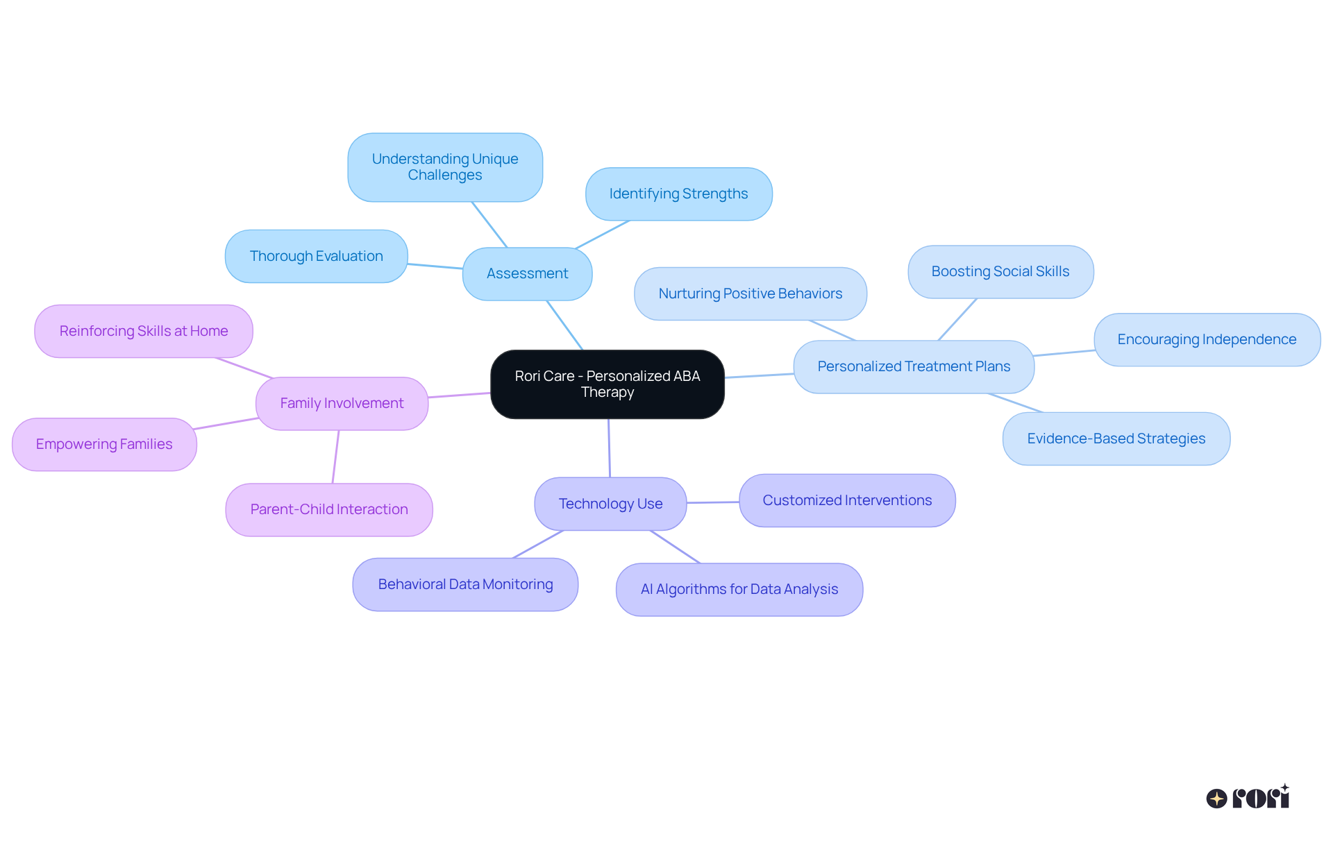 The center highlights Rori Care's personalized approach, while the branches illustrate the key components that contribute to successful therapy and positive outcomes.