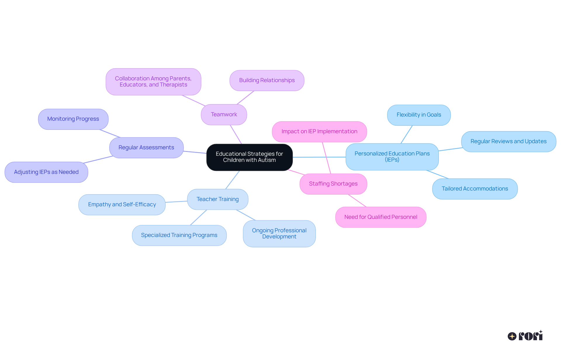 The central node represents the main theme of educational strategies, while the branches show key areas to focus on. Each sub-branch adds detail to how we can support children in their learning journey, emphasizing the importance of a collaborative approach.